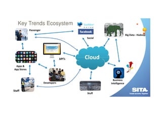Key Trends Ecosystem
Passenger
Big Data - Hadoop
Social

API’s

Cloud

Apps &
App Stores

Business
Intelligence

Developers

Staff
Stuff

 