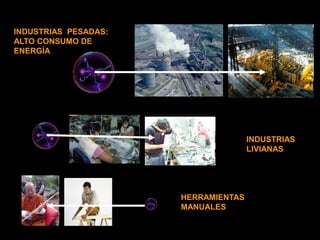 INDUSTRIAS PESADAS:
ALTO CONSUMO DE
ENERGÍA




                                     INDUSTRIAS
                                     LIVIANAS




                      HERRAMIENTAS
                      MANUALES
 