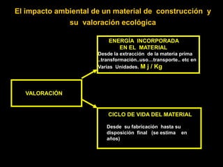 El impacto ambiental de un material de construcción y
               su valoración ecológica

                          ENERGÍA INCORPORADA
                             EN EL MATERIAL
                      Desde la extracción de la materia prima
                      ..transformación..uso…transporte.. etc en
                      Varias Unidades. M j / Kg




  VALORACIÓN


                          CICLO DE VIDA DEL MATERIAL

                         Desde su fabricación hasta su
                         disposición final (se estima en
                         años)
 