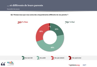 page 8
Q2. Pensez-vous que vous serez des cinquantenaires différents de vos parents ?
22%
48%
29%
1%
7030
Oui, tout à fait...