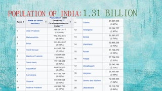POPULATION OF INDIA:1.31 BILLION
 