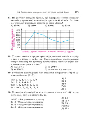 26. Завдання для повторення курсу алгебри в тестовій формі 295
17. На рисунку наведено графік, що відображає обсяги продажу
зошитів у крамничці канцтоварів протягом 6 місяців. Скільки
в середньому продавали зошитів за один місяць?
А) 1050;	 Б) 1100;	 В) 1200;	 Г) 1250.
18. У травні магазин продав прохолоджувальних напоїв на суму
m грн, а в червні — на 2m грн. На скільки відсотків збільшився
виторг магазину від продажу прохолодних напоїв у червні по-
рівняно з виторгом у травні?
А) На 50 %;	 В) на 200 %;	
Б) на 100 %;	 Г) залежить від числа m.
19. Установіть відповідність між заданими вибірками (1–4) та їх-
німи медіанами (А–Д).
1) 2, 2, 3, 4, 4, 7, 7, 7, 9
2) 2, 3, 4, 5, 6, 8, 9
3) 2, 4, 4, 6, 9, 3, 8, 9, 10
4) 3, 10, 4, 9, 13, 9, 19, 3
А) 7
Б) 4
В) 6
Г) 9
Д) 5
20. Установіть відповідність між сольовим розчином (1–4) і кіль-
кістю солі, яку він містить (А–Д).
1) 300 г 4-відсоткового розчину
2) 40 г 9-відсоткового розчину
3) 20 г 8-відсоткового розчину
4) 40 г 6-відсоткового розчину
А) 1,6 г
Б) 12 г
В) 2,4 г
Г) 3,6 г
Д) 37 г
 