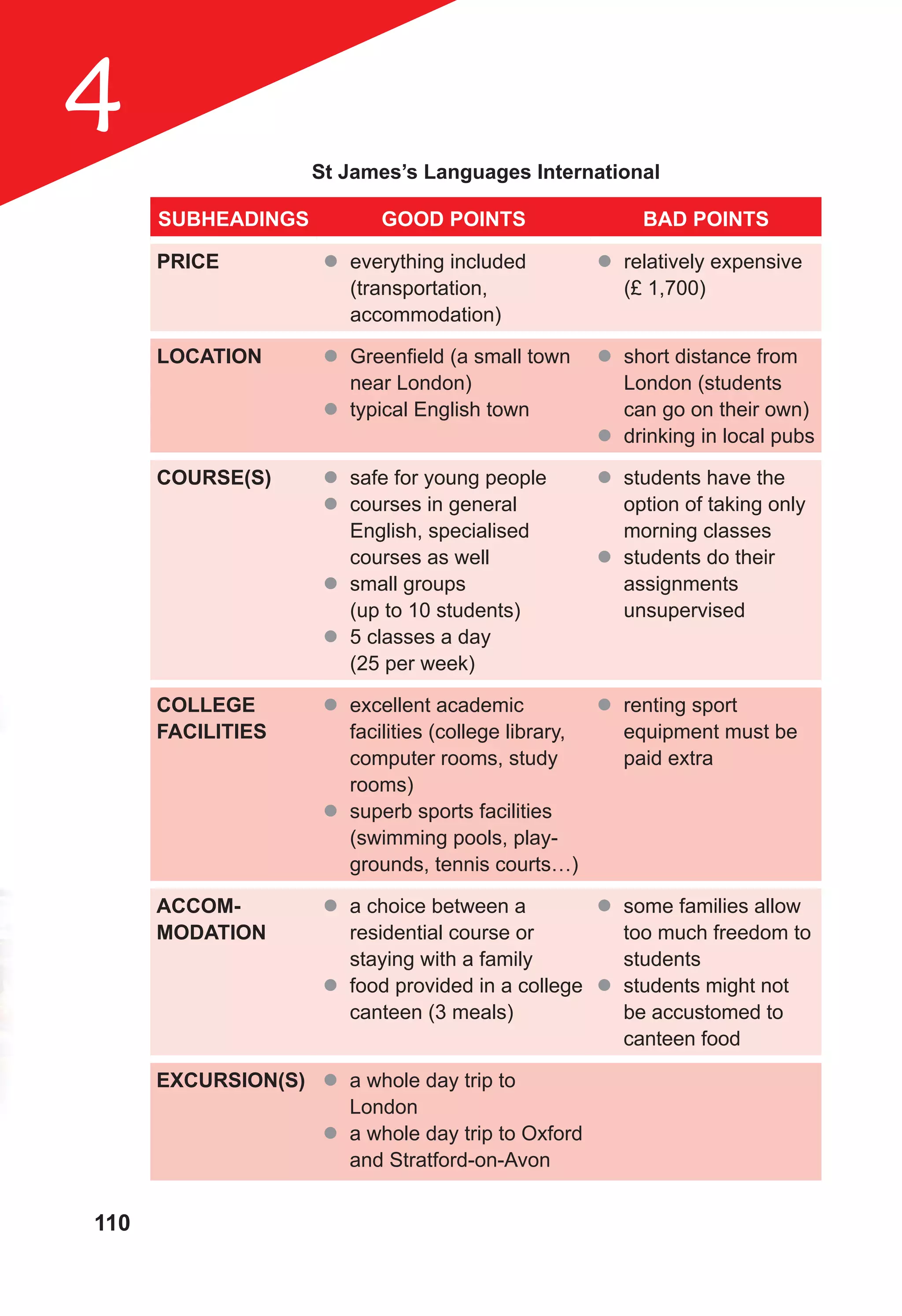 110
4 St James’s Languages International
SUBHEADINGS GOOD POINTS BAD POINTS
PRICE z
z everything included
(transportation,
accommodation)
z
z relatively expensive
(£ 1,700)
LOCATION z
z Greenfield (a small town
near London)
z
z typical English town
z
z short distance from
London (students
can go on their own)
z
z drinking in local pubs
COURSE(S) z
z safe for young people
z
z courses in general
English, specialised
courses as well
z
z small groups
(up to 10 students)
z
z 5 classes a day
(25 per week)
z
z students have the
option of taking only
morning classes
z
z students do their
assignments
unsupervised
COLLEGE
FACILITIES
z
z excellent academic
facilities (college library,
computer rooms, study
rooms)
z
z superb sports facilities
(swimming pools, play-
grounds, tennis courts…)
z
z renting sport
equipment must be
paid extra
ACCOM-
MODATION
z
z a choice between a
residential course or
staying with a family
z
z food provided in a college
canteen (3 meals)
z
z some families allow
too much freedom to
students
z
z students might not
be accustomed to
canteen food
EXCURSION(S) z
z a whole day trip to
London
z
z a whole day trip to Oxford
and Stratford-on-Avon
 