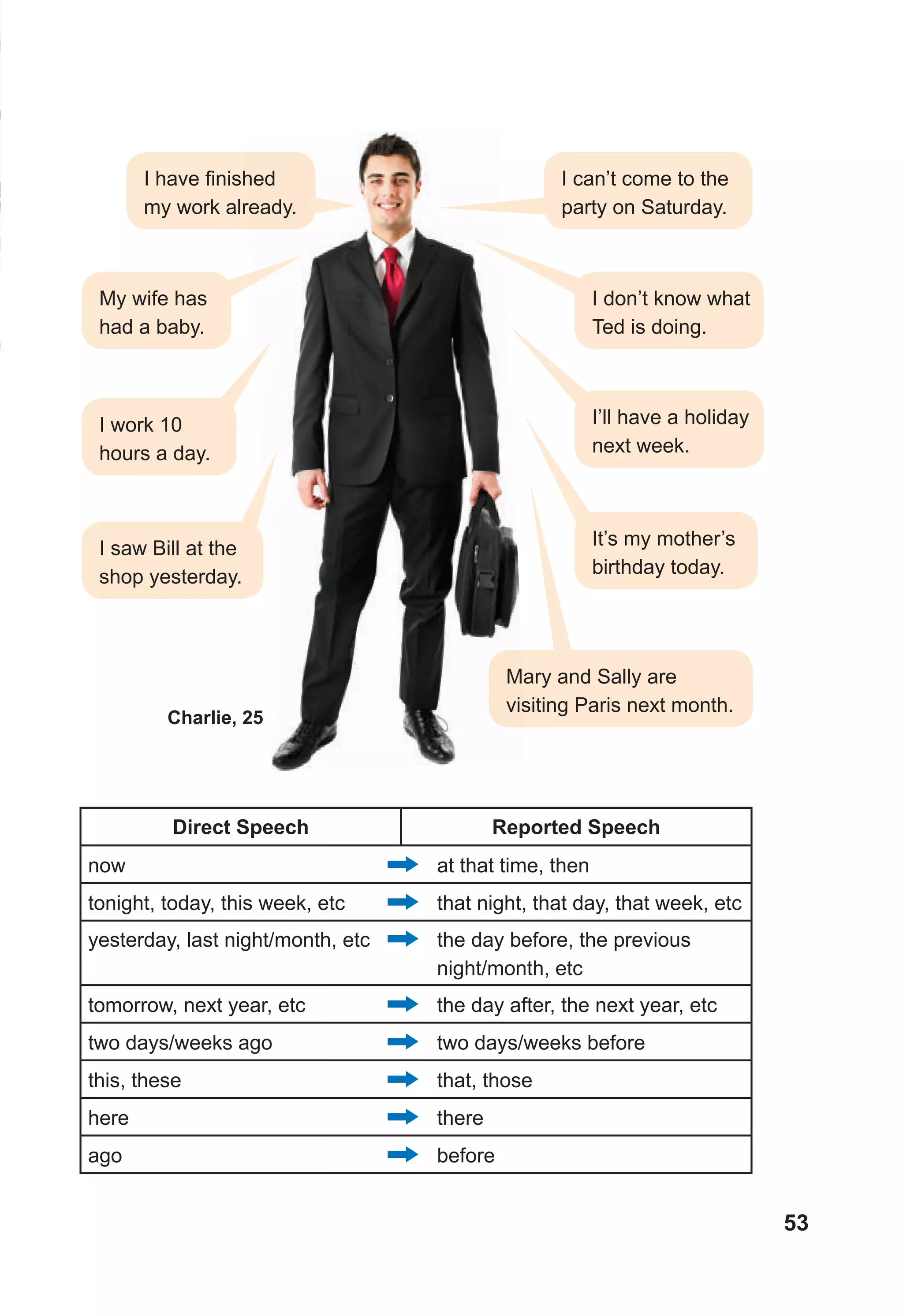 53
Direct Speech Reported Speech
now at that time, then
tonight, today, this week, etc that night, that day, that week, etc
yesterday, last night/month, etc the day before, the previous
night/month, etc
tomorrow, next year, etc the day after, the next year, etc
two days/weeks ago two days/weeks before
this, these that, those
here there
ago before
Charlie, 25
I have finished
my work already.
My wife has
had a baby.
I saw Bill at the
shop yesterday.
I work 10
hours a day.
Mary and Sally are
visiting Paris next month.
I don’t know what
Ted is doing.
I’ll have a holiday
next week.
It’s my mother’s
birthday today.
I can’t come to the
party on Saturday.
 
