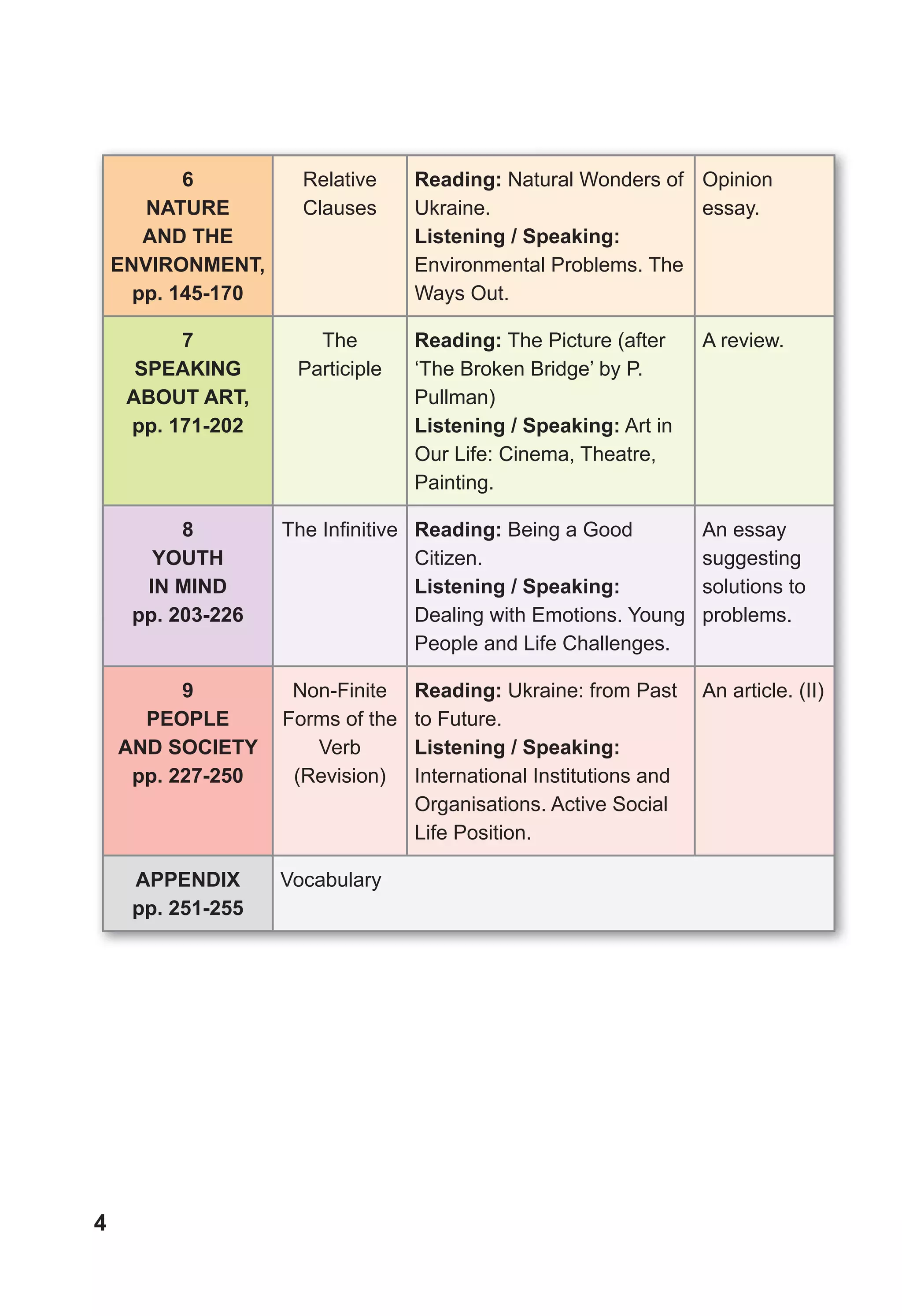 6
NATURE
AND THE
ENVIRONMENT,
pp. 145-170
Relative
Clauses
Reading: Natural Wonders of
Ukraine.
Listening / Speaking:
Environmental Problems. The
Ways Out.
Opinion
essay.
7
SPEAKING
ABOUT ART,
pp. 171-202
The
Participle
Reading: The Picture (after
‘The Broken Bridge’ by P.
Pullman)
Listening / Speaking: Art in
Our Life: Cinema, Theatre,
Painting.
A review.
8
YOUTH
IN MIND
pp. 203-226
The Infinitive Reading: Being a Good
Citizen.
Listening / Speaking:
Dealing with Emotions. Young
People and Life Challenges.
An essay
suggesting
solutions to
problems.
9
PEOPLE
AND SOCIETY
pp. 227-250
Non-Finite
Forms of the
Verb
(Revision)
Reading: Ukraine: from Past
to Future.
Listening / Speaking:
International Institutions and
Organisations. Active Social
Life Position.
An article. (II)
APPENDIX
pp. 251-255
Vocabulary
4
 