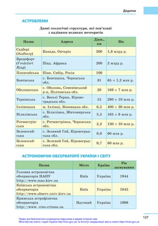 Додатки
127
АСТРОБЛЕМИ
Давні геологічні структури, які пов’язані
з падінням великих метеоритів
Назва Адреса
Діам.,
км
Вік
Садбері
(Sudbury)
Канада, Онтаріо 200 1,8 млрд р.
Вредефорт
(Vredefort
Ring)
Півд. Африка 200 2 млрд р.
Попигайська Півн. Сибір, Росія 100
Бовтиська
с. Бовтишка, Черкаська
обл.
31 65 ± 1,2 млн р.
Оболоньська
с. Оболонь, Семенівський
р-н, Полтавська обл.
20 169 ± 7 млн р.
Тернівська
с. Веселі Терни, Кірово-
градська обл.
15 280 ± 10 млн р.
Іллінецька м. Іллінці, Вінницька обл. 6,5 400 ± 30 млн р.
Білилівська
с. Білилівка, Житомирська
обл.
5,5 165 ± 6 млн р.
Ротмистрів-
ська
с. Ротмистрівка, Черка­ська
обл.
2,2 130 ± 10 млн р.
Зеленогай-
ська
с. Зелений Гай, Кіровоград-
ська обл.
0,8 60 млн р.
Зеленогай-
ська
с. Зелений Гай, Кіровоград-
ська обл.
0,7 60 млн р.
АСТРОНОМІЧНІ ОБСЕРВАТОРІЇ УКРАЇНИ І СВІТУ
Назва Місто Країна
Рік
заснування
Головна астрономічна
обсерваторія НАНУ
http://www.mao.kiev.ua
Київ Україна 1944
Київська астрономічна
обсерваторія
http://www.observ.univ.kiev.ua
Київ Україна 1845
Кримська астрофізична
обсерваторія
http://www. crao.crimea.ua
Научний Україна 1908
Право для безоплатного розміщення підручника в мережі Інтернет має
Міністерство освіти і науки України http://mon.gov.ua/ та Інститут модернізації змісту освіти https://imzo.gov.ua
 
