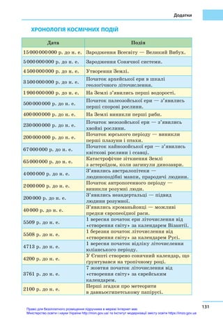 Додатки
131
ХРОНОЛОГІЯ КОСМІЧНИХ ПОДІЙ
Дата Подія
15 000 000 000 р. до н. е. Зародження Всесвіту — Великий Вибух.
5 000 000 000 р. до н. е. Зародження Сонячної системи.
4 500 000 000 р. до н. е. Утворення Землі.
3 500 000 000 р. до н. е.
Початок архейської ери в шкалі
геологічного літочислення.
1 900 000 000 р. до н. е. На Землі з’явились перші водорості.
500 000 000 р. до н. е.
Початок палеозойської ери — з’явились
перші спорові рослини.
400 000 000 р. до н. е. На Землі виникли перші риби.
230 000 000 р. до н. е.
Початок мезозойської ери — з’явились
хвойні рослини.
200 000 000 р. до н. е.
Початок юрського періоду — виникли
перші плазуни і птахи.
67 000 000 р. до н. е.
Початок кайнозойської ери — з’явились
квіткові рослини і ссавці.
65 000 000 р. до н. е.
Катастрофічне зіткнення Землі
з астероїдом, коли загинули динозаври.
4 000 000 р. до н. е.
З’явились австралопітеки —
людиноподібні мавпи, прародичі людини.
2 000 000 р. до н. е.
Початок антропогенного періоду —
виникли розумні люди.
200 000 р. до н. е.
З’явились неандертальці — підвид
людини розумної.
40 000 р. до н. е.
З’явились кроманьйонці — можливі
предки європеоїдної раси.
5509 р. до н. е.
1 вересня початок ери літочислення від
«створення світу» за календарем Візантії.
5508 р. до н. е.
1 березня початок літочислення від
«створення світу» за календарем Русі.
4713 р. до н. е.
1 вересня початок відліку літочислення
юліанського періоду.
4200 р. до н. е.
У Єгипті створено сонячний календар, що
ґрунтувався на тропічному році.
3761 р. до н. е.
7 жовтня початок літочислення від
«створення світу» за єврейським
календарем.
2100 р. до н. е.
Перші згадки про метеорити
в давньоєгипетському папірусі.
Право для безоплатного розміщення підручника в мережі Інтернет має
Міністерство освіти і науки України http://mon.gov.ua/ та Інститут модернізації змісту освіти https://imzo.gov.ua
 