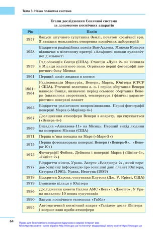 64
Тема 3. Наша планетна система
Етапи дослідження Сонячної системи
за допомогою космічних апаратів
Рік Подія
1957
Запуск штучного супутника Землі, початок космічної ери.
З’явилася можливість створення космічних лабораторій
1958
Відкриття радіаційних поясів Ван-Аллена. Микола Козирєв
відзначає в місячному кратері «Альфонс» ознаки вулканіч-
ної діяльності
1959
Радіолокація Сонця (США). Станція «Луна-2» не виявила
у Місяця магнітного поля. Отримано перші фотографії зво-
ротного боку Місяця
1961 Перший політ людини в космос
1961–
1964
Радіолокація Меркурія, Венери, Марса, Юпітера (СРСР
і США). Уточнені величина а. о. і період обертання Венери
навколо Сонця, визначені період осьового обертання Вене-
ри (виявилося зворотним), температура і фізичні характе-
ристики поверхні планет
1965
Відкриття реліктового випромінювання. Перші фотографії
поверхні Марса («Марінер-4»)
1967
Дослідження атмосфери Венери з апарату, що спускається
(«Венера-4»)
1969
Висадка «Аполлона-11» на Місяць. Перший вихід людини
на поверхню Місяця (США)
1971 Перша м’яка посадка на Марс («Марс-3»)
1975
Перша фотопанорама поверхні Венери («Венера-9», «Вене-
ра-10»)
1975
Фотографії Фобоса, Деймоса і поверхні Марса («Вікінг-1»,
«Вікінг-2»)
1977
Відкриття кілець Урана. Запуск «Вояджера-2», який пере-
дав безцінну інформацію про зовнішні дані планет Юпітера,
Сатурна (1981), Урана, Нептуна (1989)
1978 Відкриття Харона, супутника Плутона (Дж. У. Крісті, США)
1979 Виявлено кільця у Юпітера
1986
Дослідження комети Галлея АМС «Вега» і «Джотто». У Ура-
на виявлено 10 нових супутників
1990 Запуск космічного телескопа «Габбл»
1995
Автоматичний космічний апарат «Галілео» досяг Юпітера
і вперше взяв проби атмосфери
Право для безоплатного розміщення підручника в мережі Інтернет має
Міністерство освіти і науки України http://mon.gov.ua/ та Інститут модернізації змісту освіти https://imzo.gov.ua
 