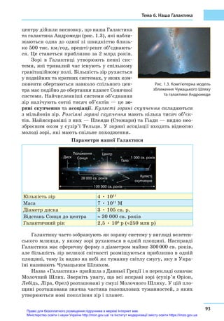 Тема 6. Наша Галактика
93
центру дійшли висновку, що наша Галактика
та галактика Андромеди (рис. 1.3), які набли-
жаються одна до одної зі швидкістю близь-
ко 500 тис. км/год, врешті-решт об’єднають-
ся. Це станеться приблизно за 2 млрд років.
Зорі в  Галактиці утворюють певні сис-
теми, які тривалий час існують у спільному
гравітаційному полі. Більшість зір рухається
у подвійних та кратних системах, у яких ком-
поненти обертаються навколо спільного цен-
тра мас подібно до обертання планет Сонячної
системи. Найчисленніші системи об’єднання
зір налічують сотні тисяч об’єктів — це зо-
ряні скупчення та асоціації. Кулясті зоряні скупчення складаються
з мільйонів зір. Розсіяні зоряні скупчення мають кілька тисяч об’єк-
тів. Найяскравіші з них — Плеяди (Стожари) та Гіади — видно нео-
зброєним оком у сузір’ї Тельця. У зоряні асоціації входять відносно
молоді зорі, які мають спільне походження.
Параметри нашої Галактики
28 000 св. років
100 000 св. років
1 000 св. роківДиск
Положення
Сонця
Центр
Гало
Кулясті
скупчення
Кількість зір 4 • 1011
Маса 7 • 1011
M
Діаметр диска 3 • 105 св. р.
Відстань Сонця до центра ≈ 30 000 св. років
Галактичний рік 2,5 • 108
р (≈250 млн р)
Галактику часто зображують як зоряну систему у вигляді велетен-
ського млинця, у якому зорі рухаються в одній площині. Насправді
Галактика має сферичну форму з діаметром майже 300 000 св. років,
але більшість зір великої світності розміщуються приблизно в одній
площині, тому їх видно на небі як туманну світлу смугу, яку в Укра-
їні називають Чумацьким Шляхом.
Назва «Галактика» прийшла з Давньої Греції і в перекладі означає
Молочний Шлях. Зверніть увагу, що всі яскраві зорі (сузір’я Оріон,
Лебідь, Ліра, Орел) розташовані у смузі Молочного Шляху. У цій пло-
щині розташована значна частина газопилових туманностей, з яких
утворюються нові покоління зір і планет.
Рис. 1.3. Комп’ютерна модель
зближення Чумацького Шляху
та галактики Андромеди
Право для безоплатного розміщення підручника в мережі Інтернет має
Міністерство освіти і науки України http://mon.gov.ua/ та Інститут модернізації змісту освіти https://imzo.gov.ua
 