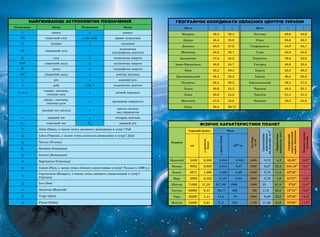 НА АНІ І АСТРОНОМІ НІ О НА ННЯ
Ïîçíà÷åííÿ Íàçâà Ïîçíà÷åííÿ Íàçâà
N північ A àçèìóò
NE північний с ід α а о (ÀR) пряме с од ення
S південь δ с илення
SE південний с ід λ
екліптична
(геогра ічна довгота)
E с ід b галактична широта
NW північний за ід β екліптична широта
W за ід ϕ геогра ічна широта
SW південний за ід z зенітна відстань
a рік µ власний ру
d до а l àáî l′ галактична довгота
h, m, s
година, вилина,
секунда часу
π річний паралакс
°, ,
градус, вилина,
секунда дуги
vr променева швидкість
t часовий кут світила h
висота світила
над горизонтом
s зоряний час ð полярна відстань
T сонячний час T зоряний рік
a ( вен), а тако точка весняного рівнодення в сузір ї и
g ( ерези), а тако точка осіннього рівнодення в сузір ї іви
b ( елець)
h S (Скорпіон)
c (Близнюки)
i S (Стрілець)
d ( ак), а тако точка літнього сонцестояння в сузір ї ельця (з 1990 р.)
j
(Козеріг), а тако точка зимового сонцестояння в сузір ї
Стрільця
e ( ев)
k (Водолій)
f ( іва)
l ( и и)
О РА І НІ ООР НАТ О АСН НТРІ РА Н
Ìiñòî ϕ λ Ìiñòî ϕ λ
В нниця 49,2 28,4 олтава 49,6 4,6
н про 48,4 ,0 вне 0,6 26,1
онецьк 48,0 7,8 С м ерополь 4 ,0 4,1
Æèòîìèð 0, 28,7 Суми 0,9 4,8
апор я 47,8 ,2 ерноп ль 49,6 2 ,6
Iвано- ранк вськ 48,9 24,7 У город 48,6 22,4
Київ 0, 0, арк в 0,0 6,
Кропивницький 48,4 2,2 ерсон 46,6 2,6
уганськ 48, 9, мельницький 49,4 27,0
уцьк 0,8 2 , еркаси 49, 2,1
ьв в 49,9 24,0 ерн г в 1, 1,
Миколаїв 47,0 2,0 ерн вц 48, 2 ,9
деса 46, 0,7
І НІ АРА Т Р СТ АН Т
Ïëàíåòà
ередні радіу Ìàñà
утина
êã/ì3
равітаіне
рикоренн
наекваторі2
Парабоіна
швидкітк
идерини
екваторіани
еріодобертанн
Видиазорна
веиина
êì
урадіуах
еі
уаахеі
êã
Меркурій 24 9 0, 8 0,0 0, 0 00 ,72 4, 8,6 d
0,2m
Венера 60 2 0,9 0 0,81 4,87 200 8,87 10,4 24 ,16d
4,1m
емля 6 71 1,000 1,000 ,98 00 9,78 11,2 2 h
6m
—
Марс 9 0, 2 0,107 0,64 900 ,76 ,0 24h
7m
1,9m
Юпітер 71 98 11,19 17,89 1900 1 00 2 61,0 9h
0m
2,4m
Сатурн 60000 9,41 9 ,17 68 700 11,0 6,0 10h
14m
0,8m
Уран 26200 4,11 14,6 87 1600 9, 0 22,0 10h
49m
,8m
ептун 24 00 ,81 17,2 10 1720 11, 0 24,0 19h
00m
7,6m
 