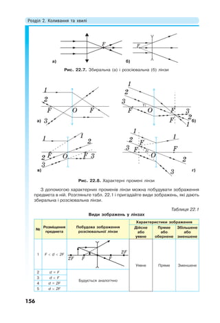 Розділ 2. Коливання та хвилі
156
а) б)
Рис. 22.7. Збиральна (а) і розсіювальна (б) лінзи
а) б)
в) г)
Рис. 22.8. Характерні промені лінзи
З допомогою характерних променів лінзи можна побудувати зображення
предмета в ній. Розгляньте табл. 22.1 і пригадайте види зображень, які дають
збиральна і розсіювальна лінзи.
Таблиця 22.1
Види зображень у лінзах
№
Розміщення
предмета
Побудова зображення
розсіювальної лінзи
Характеристики зображення
Дійсне
або
уявне
Пряме
або
обернене
Збільшене
або
зменшене
1 F  d  2F
Уявне Пряме Зменшене
2 d = F
Будується аналогічно
3 d  F
4 d = 2F
5 d  2F
 