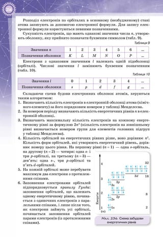 256
Розподіл електронів по орбіталях в основному (незбудженому) стані
атома записують за допомогою електронної формули. Для запису елек­
тронної формули користуються певними позначеннями.
Сукупність електронів, що мають однакові значення числа n, утворю­
ють оболонку, яку прийнято позначати буквеним символом (табл. 9).
Таблиця 9
Значення n 1 2 3 4 5 6 …
Позначення оболонки K L M N O P …
Електрони з однаковим значенням l належать одній підоболонці
(орбіталі). Числові значення l замінюють буквеним позначенням
(табл. 10).
Таблиця 10
Значення l 0 1 2 3 4 …
Позначення оболонки s p d f g …
Складаючи схеми будови електронних оболонок атомів, керуються
таким алгоритмом:
1.	 Визначають кількість електронів в електронній оболонці атома (хіміч­
ного елементу) за його порядковим номером у таблиці Менделєєва.
2.	 За номером періоду визначають кількість енергетичних рівнів n в елек­
тронній оболонці.
3.	 Визначають максимальну кількість електронів на кожному енерге­
тичному рівні за формулою 2n2
(кількість електронів на зовнішньому
рівні визначається номером групи для елементів головних підгруп
у таблиці Мендєлеєва).
4.	 Кількість орбіталей на енергетичних рівнях різне, воно дорівнює n2
.
Кількість форм орбіталей, які утворюють енергетичний рівень, дорів­
нює номеру цього рівня. На першому рівні (n = 1)  — одна s-орбіталь,
на другому (n = 2) — чотири: одна s- і
три р-орбіталі, на третьому (n = 3) —
дев’ять: одна s-, три р-орбіталі та
п’ять d-орбіталей.
5.	 На кожній орбіталі може перебувати
максимум два електрони з протилеж­
ними спінами.
6.	 Заповнення електронами орбіталей
підпорядковується правилу Гунда:
заповнення орбіталей, що належать
одному енергетичному рівню, почина­
ється з одиночних електронів з пара­
лельними спінами, і лише після того,
як електрони займуть усі орбіталі,
починається заповнення орбіталей
парами електронів (із протилежними
спінами).
Мал. 236. Схема забудови
енергетичних рівнів
(n)
2p
3p
3d
1 21s
2s
3s
2
Енергія
8
18
32
3
4
 