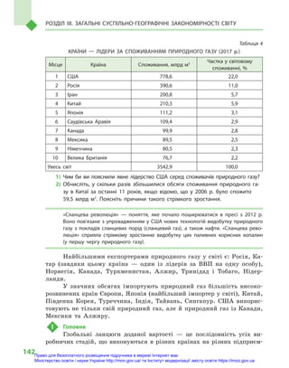 142
Розділ III. Загальні суспільно-географічні закономірності світу
Таблиця 4
КРАЇНИ  — ЛІДЕРИ ЗА СПОЖИВАННЯМ ПРИРОДНОГО ГАЗУ (2017  р.)
Місце Країна Споживання, млрд м3
Частка у світовому
споживанні, %
1 США 778,6 22,0
2 Росія 390,6 11,0
3 Іран 200,8 5,7
4 Китай 210,3 5,9
5 Японія 111,2 3,1
6 Саудівська Аравія 109,4 2,9
7 Канада 99,9 2,8
8 Мексика 89,5 2,5
9 Німеччина 80,5 2,3
10 Велика Британія 76,7 2,2
Увесь світ 3542,9 100,0
1)	Чим би ви пояснили явне лідерство США серед споживачів природного газу?
2)	Обчисліть, у  скільки разів збільшилися обсяги споживання природного га-
зу в  Китаї за останні 11  років, якщо відомо, що у  2006  р. було спожито
59,5  млрд м3
. Поясніть причини такого стрімкого зростання.
«Сланцева революція»  — поняття, яке почало поширюватися в  пресі з  2012  р.
Воно пов’язане з упровадженням у США нових технологій видобутку природного
газу з  покладів сланцевих порід (сланцевий газ), а  також нафти. «Сланцева рево-
люція» сприяла стрімкому зростанню видобутку цих паливних корисних копалин
(у  першу чергу природного газу).
Найбільшими експортерами природного газу у світі є: Росія, Ка-
тар (завдяки цьому країна  — один із лідерів за ВВП на одну особу),
Норвегія, Канада, Туркменистан, Алжир, Тринідад і  Тобаго, Нідер-
ланди.
У значних обсягах імпортують природний газ більшість високо-
розвинених країн Європи, Японія (найбільший імпортер у світі), Китай,
Південна Корея, Туреччина, Індія, Тайвань, Сингапур. США викорис-
товують не тільки свій природний газ, але й  природний газ із Канади,
Мексики та Алжиру.
 !	 Головне
Глобальні ланцюги доданої вартості  — це послідовність усіх ви-
робничих стадій, що виконуються в  різних країнах на різних підприєм-
Право для безоплатного розміщення підручника в мережі Інтернет має
Міністерство освіти і науки України http://mon.gov.ua/ та Інститут модернізації змісту освіти https://imzo.gov.ua
 