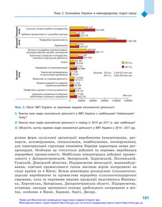 181
Тема 3. Економіка України в  міжнародному поділі праці
різних форм суспільної організації виробництва (концентрація, дис-
персія, агломерування, спеціалізація, комбінування, кооперування),
для територіальної структури економіки України характерна певна дис-
пропорція. Особливо це стосується добувної та окремих виробництв
переробної промисловості. Найбільша концентрація добувної промис-
ловості у  Дніпропетровській, Запорізькій, Харківській, Полтавській,
Сумській, Донецькій областях. Підприємства металургії, машинобуду-
вання, хімічної промисловості також значною мірою зосереджені на
сході країни та в  Києві. Більш рівномірно розподілені сільськогоспо-
дарське виробництво та промислова переробка сільськогосподарської
сировини, хоча за окремими видами продукції виділяються Вінниць-
ка, Херсонська, Запорізька, Дніпропетровська області. Підприємства,
установи, заклади третинного сектору здебільшого зосереджені в  міс-
тах, особливо в  Києві, Харкові, Одесі, Дніпрі.
Мал. 2. Обсяг ВВП України за окремими видами економічної діяльності.
1)	 Внесок яких видів економічної діяльності у ВВП України є найбільшим? Найменшим?
Чому?
2)	Внесок яких видів економічної діяльності в період із 2014 до 2017 р. зріс найбільше?
3)	Обчисліть частку окремих видів економічної діяльності у ВВП України у  2014 і  2017  рр.
Сільське, лісове та рибне господарство
Добувна промисловість і розробка кар’єрів
Переробна промисловість
Будівництво
Оптова та роздрібна торгівля; ремонт
автотранспортних засобів і мотоциклів
Транспорт, складське господарство,
поштова та кур’єрська діяльність
Освіта
Інформація та телекомунікація
Тимчасове розміщування
та організація харчування
Фінансова та страхова діяльність
Охорона здоров’я та надання
соціальної допомоги
Професійна, наукова та технічна діяльність
Державне управління й оборона;
обов’язкове соціальне страхування
0 300000 600000 900000 1200000 1500000
Млн грн
Загалом: 2014 р.: 3 354 027 млн грн
2017 р.: 5 058 294 млн грн
Первинний
сектор
Вторинний
сектор
Третинний
сектор
2014 р.
2017 р.
381 227
655 569
156 192
253 770
975 675
1 458 786
162 551
240 327
442 955
645 171
217 287
341 938
106 305
132745
105 116
182 886
21 438
33333
116 826
107 615
71 755
99 304
92 230
135 141
117 168
182 158
Право для безоплатного розміщення підручника в мережі Інтернет має
Міністерство освіти і науки України http://mon.gov.ua/ та Інститут модернізації змісту освіти https://imzo.gov.ua
 