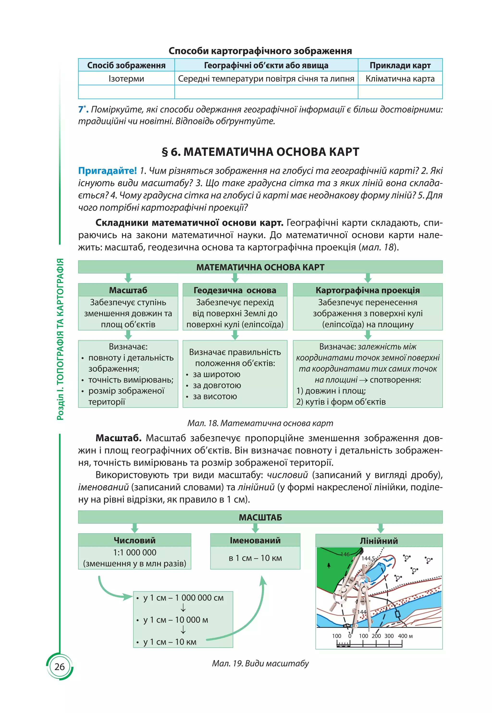 26
РозділІ.ТОПОГРАФІЯТАКАРТОГРАФІЯ
Способи картографічного зображення
Спосіб зображення Географічні об’єкти або явища Приклади карт
Ізотерми Середні температури повітря січня та липня Кліматична карта
7*
. Поміркуйте, які способи одержання географічної інформації є більш достовірними:
традиційні чи новітні. Відповідь обґрунтуйте.
§ 6. МАТЕМАТИЧНА ОСНОВА КАРТ
Пригадайте! 1. Чим різняться зображення на глобусі та географічній карті? 2. Які
існують види масштабу? 3. Що таке градусна сітка та з яких ліній вона склада-
ється? 4. Чому градусна сітка на глобусі й карті має неоднакову форму ліній? 5. Для
чого потрібні картографічні проекції?
Складники математичної основи карт. Географічні карти складають, спи-
раючись на закони математичної науки. До математичної основи карти нале-
жить: масштаб, геодезична основа та картографічна проекція (мал. 18).
МАТЕМАТИЧНА ОСНОВА КАРТ
Масштаб Геодезична основа Картографічна проекція
Забезпечує ступінь
зменшення довжин та
площ об’єктів
Забезпечує перехід
від поверхні Землі до
поверхні кулі (еліпсоїда)
Забезпечує перенесення
зображення з поверхні кулі
(еліпсоїда) на площину
Визначає:
•	 повноту і детальність
зображення;
•	 точність вимірювань;
•	 розмір зображеної
території
Визначає правильність
положення об’єктів:
•	 за широтою
•	 за довготою
•	 за висотою
Визначає: залежність між
координатами точок земної поверхні
та координатами тих самих точок
на площині спотворення:
1) довжин і площ;
2) кутів і форм об’єктів
Мал. 18. Математична основа карт
Масштаб. Масштаб забезпечує пропорційне зменшення зображення дов-
жин і площ географічних об’єктів. Він визначає повноту і детальність зображен-
ня, точність вимірювань та розмір зображеної території.
Використовують три види масштабу: числовий (записаний у вигляді дробу),
іменований (записаний словами) та лінійний (у формі накресленої лінійки, поділе-
ну на рівні відрізки, як правило в 1 см).
МАСШТАБ
Числовий Іменований
1:1 000 000
(зменшення у в млн разів)
в 1 см – 10 км
•	 у 1 см – 1 000 000 см
•	 у 1 см – 10 000 м
•	 у 1 см – 10 км
Лінійний
146
100 200 300 400 м0
144,5
144
100
Мал. 19. Види масштабу
 