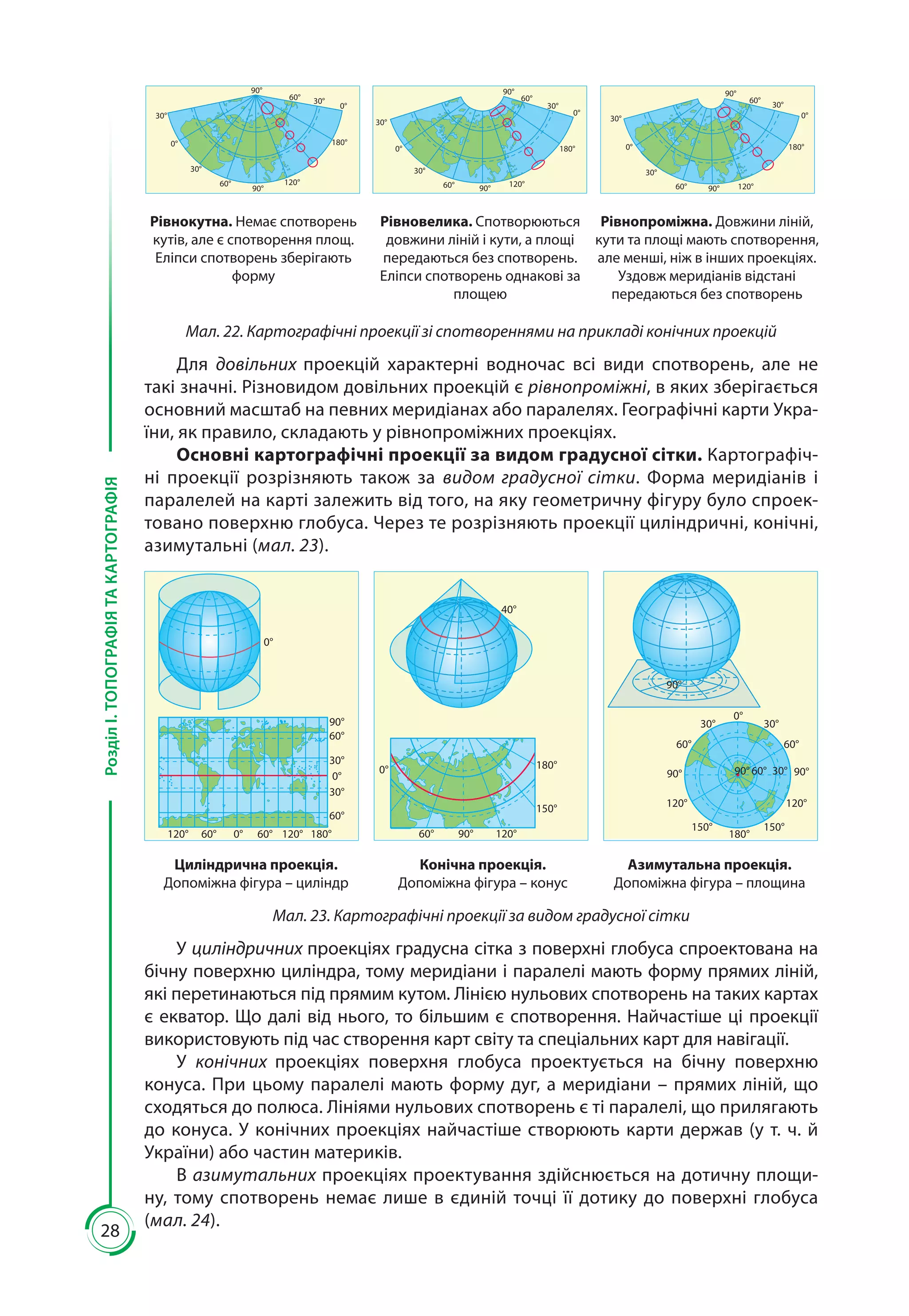 28
РозділІ.ТОПОГРАФІЯТАКАРТОГРАФІЯ
Рівнокутна. Немає спотворень
кутів, але є спотворення площ.
Еліпси спотворень зберігають
форму
Рівновелика. Спотворюються
довжини ліній і кути, а площі
передаються без спотворень.
Еліпси спотворень однакові за
площею
Рівнопроміжна. Довжини ліній,
кути та площі мають спотворення,
але менші, ніж в інших проекціях.
Уздовж меридіанів відстані
передаються без спотворень
90°
60°
30°
0°
180°
120°
90°60°
30°
30°
0°
90°
60° 30°
0°
180°
120°
90°
60°
30°
30°
0°
90°
60°
30°
0°
180°
120°90°60°
30°
30°
0°
Мал. 22. Картографічні проекції зі спотвореннями на прикладі конічних проекцій
Для довільних проекцій характерні водночас всі види спотворень, але не
такі значні. Різновидом довільних проекцій є рівнопроміжні, в яких зберігається
основний масштаб на певних меридіанах або паралелях. Географічні карти Укра-
їни, як правило, складають у рівнопроміжних проекціях.
Основні картографічні проекції за видом градусної сітки. Картографіч-
ні проекції розрізняють також за видом градусної сітки. Форма меридіанів і
паралелей на карті залежить від того, на яку геометричну фігуру було спроек-
товано поверхню глобуса. Через те розрізняють проекції циліндричні, конічні,
азимутальні (мал. 23).
90°
90°
120° 120°
150° 150°
180°
90°90° 60°
60° 60°
30°
30° 30°
0°
40°
0°
60° 90° 120°
150°
180°
0°
120° 120° 180°60° 60°
60°
60°
90°
30°
30°
0°
0°
Циліндрична проекція.
Допоміжна фігура – циліндр
Конічна проекція.
Допоміжна фігура – конус
Азимутальна проекція.
Допоміжна фігура – площина
Мал. 23. Картографічні проекції за видом градусної сітки
У циліндричних проекціях градусна сітка з поверхні глобуса спроектована на
бічну поверхню циліндра, тому меридіани і паралелі мають форму прямих ліній,
які перетинаються під прямим кутом. Лінією нульових спотворень на таких картах
є екватор. Що далі від нього, то більшим є спотворення. Найчастіше ці проекції
використовують під час створення карт світу та спеціальних карт для навігації.
У конічних проекціях поверхня глобуса проектується на бічну поверхню
конуса. При цьому паралелі мають форму дуг, а меридіани – прямих ліній, що
сходяться до полюса. Лініями нульових спотворень є ті паралелі, що прилягають
до конуса. У конічних проекціях найчастіше створюють карти держав (у т. ч. й
України) або частин материків.
В азимутальних проекціях проектування здійснюється на дотичну площи-
ну, тому спотворень немає лише в єдиній точці її дотику до поверхні глобуса
(мал. 24).
 