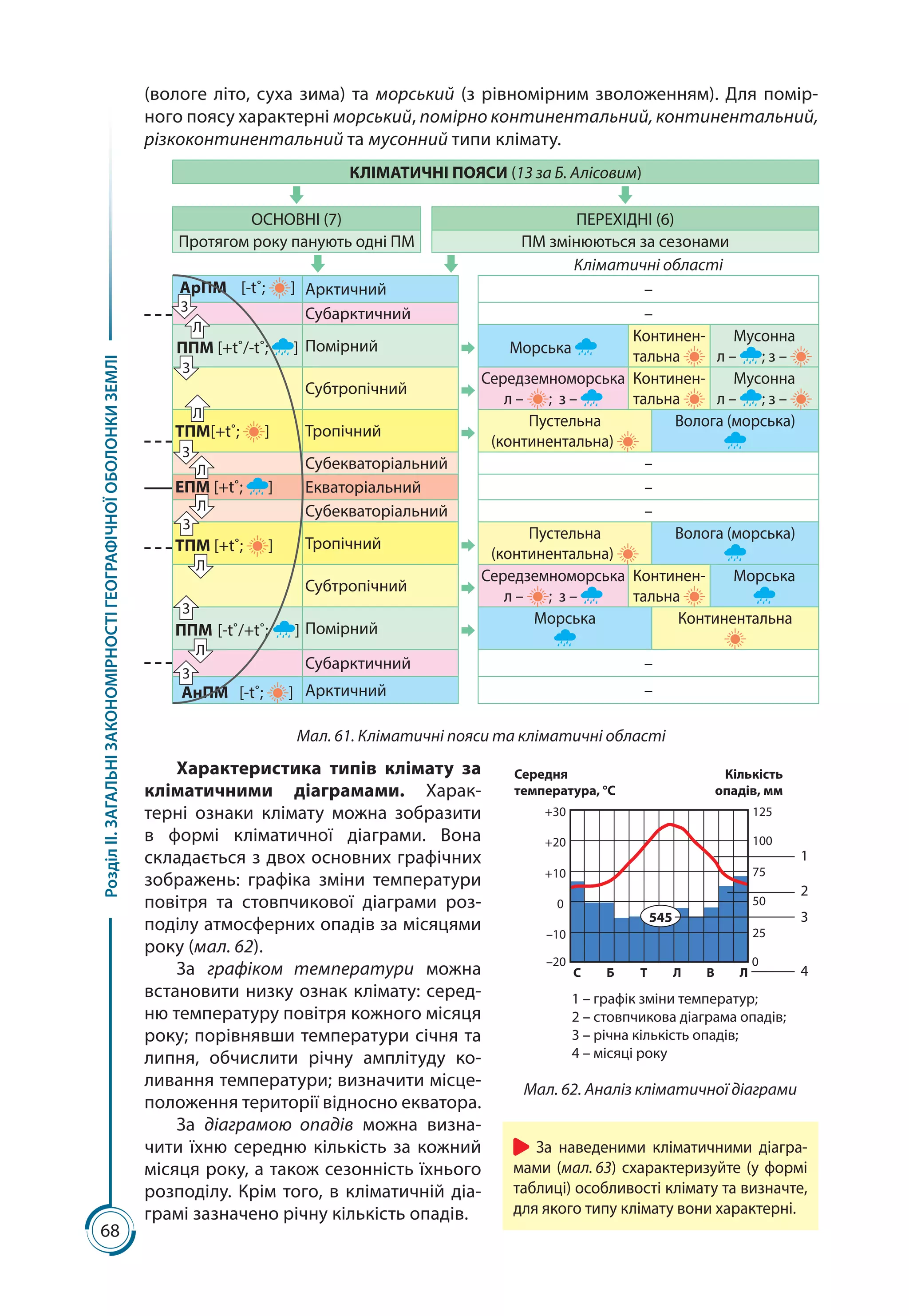 68
РозділІІ.ЗАГАЛЬНІЗАКОНОМІРНОСТІГЕОГРАФІЧНОЇОБОЛОНКИЗЕМЛІ
(вологе літо, суха зима) та морський (з рівномірним зволоженням). Для помір-
ного поясу характерні морський, помірно конти­нентальний, континентальний,
різкоконти­нентальний та мусонний типи клімату.
КЛІМАТИЧНІ ПОЯСИ (13 за Б. Алісовим)
ОСНОВНІ (7) ПЕРЕХІДНІ (6)
Протягом року панують одні ПМ ПМ змінюються за сезонами
Кліматичні області
АрПМ [-t˚; ] Арктичний –
Субарктичний –
ППМ [+t˚/-t˚; ] Помірний Морська
Континен-
тальна
Мусонна
л – ; з –
Субтропічний
Середземноморська
л – ; з –
Континен-
тальна
Мусонна
л – ; з –
ТПМ[+t˚; ] Тропічний
Пустельна
(континентальна)
Волога (морська)
Субекваторіальний –
ЕПМ [+t˚; ] Екваторіальний –
Субекваторіальний –
ТПМ [+t˚; ] Тропічний
Пустельна
(континентальна)
Волога (морська)
Субтропічний
Середземноморська
л – ; з –
Континен-
тальна
Морська
ППМ [-t˚/+t˚; ] Помірний
Морська Континентальна
Субарктичний –
АнПМ [-t˚; ] Арктичний –
З
З
З
Л
Л
Л
Л
Л
Л
З
З
З
Мал. 61. Кліматичні пояси та кліматичні області
Характеристика типів клімату за
кліматичними діаграмами. Харак-
терні ознаки клімату можна зобразити
в формі кліматичної діаграми. Вона
складається з двох основних графічних
зображень: графіка зміни температури
повітря та стовпчикової діаграми роз-
поділу атмосферних опадів за місяцями
року (мал. 62).
За графіком температури можна
встановити низку ознак клімату: серед-
ню температуру повітря кожного місяця
року; порівнявши температури січня та
липня, обчислити річну амплітуду ко-
ливання температури; визначити місце­
положення території відносно екватора.
За діаграмою опадів можна визна-
чити їхню середню кількість за кожний
місяця року, а також сезонність їхнього
розподілу. Крім того, в кліматичній діа-
грамі зазначено річну кількість опадів.
Середня
температура, °С
1 – графік зміни температур;
2 – стовпчикова діаграма опадів;
3 – річна кількість опадів;
4 – місяці року
Кількість
опадів, мм
125
100
75
0
С Б Т Л В Л
50
25
+30
+20
+10
–10
–20 0
545
1
2
3
4
Мал. 62. Аналіз кліматичної діаграми
За наведеними кліматичними діагра-
мами (мал. 63) схарактеризуйте (у формі
таблиці) особливості клімату та визначте,
для якого типу клімату вони характерні.
 