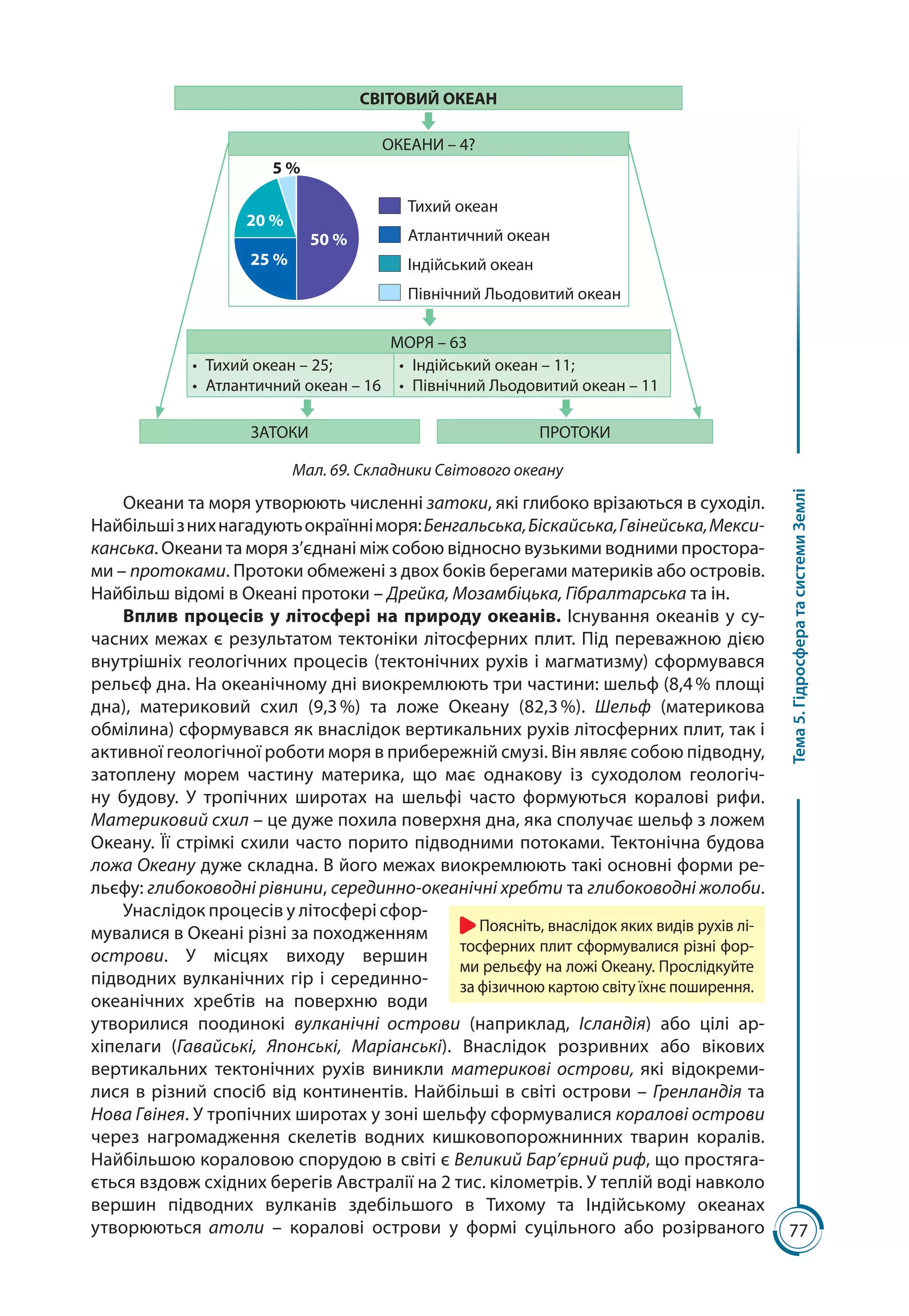 77
Тема5.ГідросфератасистемиЗемлі
СВІТОВИЙ ОКЕАН
ЗАТОКИ ПРОТОКИ
ОКЕАНИ – 4?
50 %
25 %
20 %
5 %
Тихий океан
Атлантичний океан
Індійський океан
Північний Льодовитий океан
МОРЯ – 63
•	 Тихий океан – 25;
•	 Атлантичний океан – 16
•	 Індійський океан – 11;
•	 Північний Льодовитий океан – 11
Мал. 69. Складники Світового океану
Океани та моря утворюють численні затоки, які глибоко врізаються в суходіл.
Найбільшізнихнагадуютьокраїнніморя:Бенгальська,Біскайська,Гвінейська,Мекси-
канська. Океани та моря з’єднані між собою відносно вузькими водними простора-
ми – протоками. Протоки обмежені з двох боків берегами материків або островів.
Найбільш відомі в Океані протоки – Дрейка, Мозамбіцька, Гібралтарська та ін.
Вплив процесів у літосфері на природу океанів. Існування океанів у су-
часних межах є результатом тектоніки літосферних плит. Під переважною дією
внутрішніх геологічних процесів (тектонічних рухів і магматизму) сформувався
рельєф дна. На океанічному дні виокремлюють три частини: шельф (8,4 % площі
дна), материковий схил (9,3 %) та ложе Океану (82,3 %). Шельф (материкова
обмілина) сформувався як внаслідок вертикальних рухів літосферних плит, так і
активної геологічної роботи моря в прибережній смузі. Він являє собою підводну,
затоплену морем частину материка, що має однакову із суходолом геологіч-
ну будову. У тропічних широтах на шельфі часто формуються коралові рифи.
Материковий схил – це дуже похила поверхня дна, яка сполучає шельф з ложем
Океану. Її стрімкі схили часто порито підводними потоками. Тектонічна будова
ложа Океану дуже складна. В його межах виокремлюють такі основні форми ре-
льєфу: глибоководні рівнини, серединно-океанічні хребти та глибоководні жолоби.
Унаслідок процесів у літосфері сфор-
мувалися в Океані різні за походженням
острови. У місцях виходу вершин
підводних вулканічних гір і серединно-
океа­нічних хребтів на поверхню води
утворилися поодинокі вулканічні острови (наприклад, Ісландія) або цілі ар-
хіпелаги (Гавайські, Японські, Маріанські). Внаслідок розривних або вікових
вертикальних тектонічних рухів виникли материкові острови, які відокреми-
лися в різний спосіб від континентів. Найбільші в світі острови – Гренландія та
Нова Гвінея. У тропічних широтах у зоні шельфу сформувалися коралові острови
через нагромадження скелетів водних кишковопорожнинних тварин коралів.
Найбільшою кораловою спорудою в світі є Великий Бар’єрний риф, що простяга-
ється вздовж східних берегів Австралії на 2 тис. кілометрів. У теплій воді навколо
вершин підводних вулканів здебільшого в Тихому та Індійському океанах
утворюються атоли  – коралові острови у формі суцільного або розірваного
Поясніть, внаслідок яких видів рухів лі-
тосферних плит сформувалися різні фор-
ми рельєфу на ложі Океану. Прослідкуйте
за фізичною картою світу їхнє поширення.
 