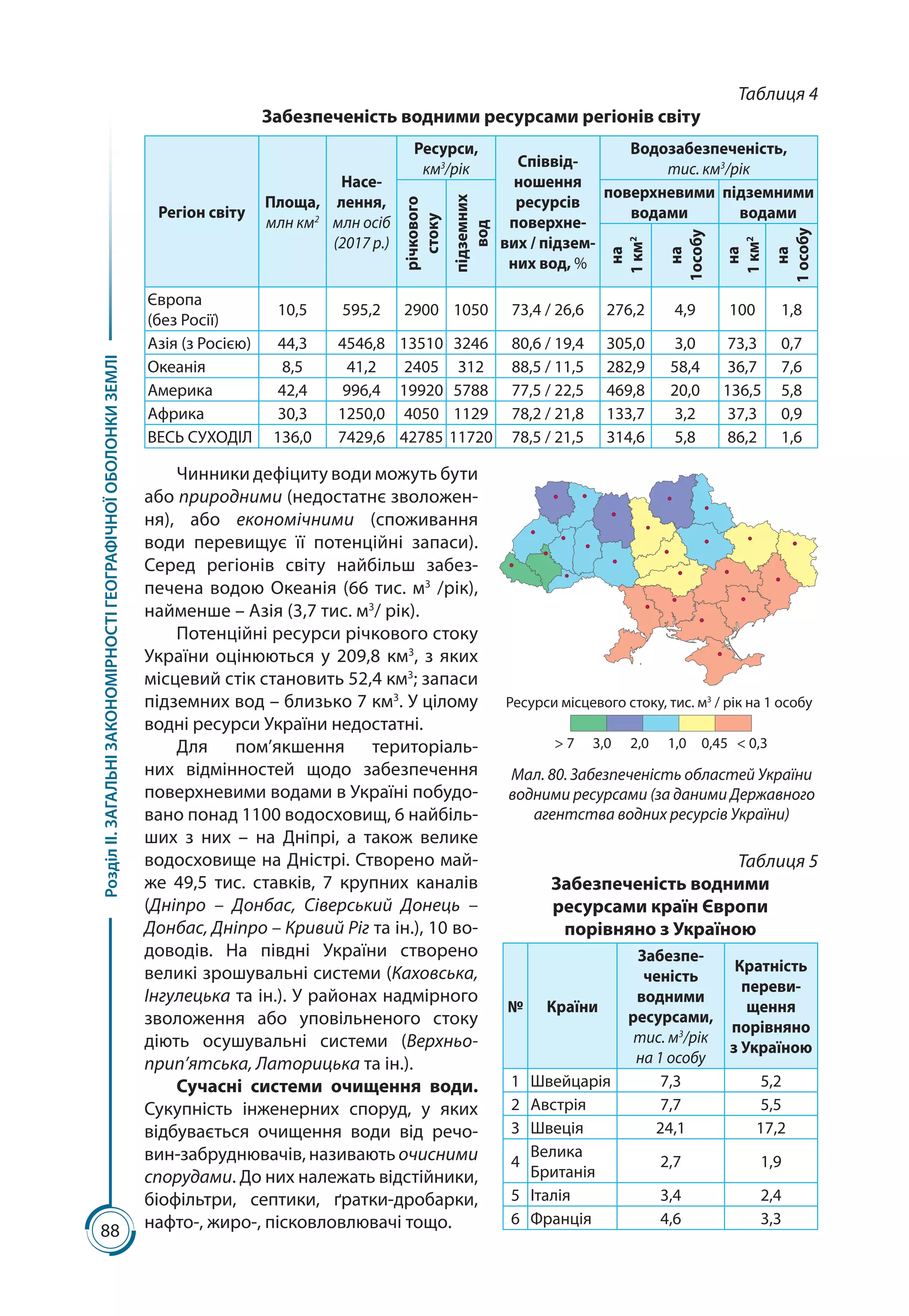 88
РозділІІ.ЗАГАЛЬНІЗАКОНОМІРНОСТІГЕОГРАФІЧНОЇОБОЛОНКИЗЕМЛІ
Таблиця 4
Забезпеченість водними ресурсами регіонів світу
Регіон світу
Площа,
млн км2
Насе-
лення,
млн осіб
(2017 р.)
Ресурси,
км3
/рік Співвід­
ношення
ресурсів
поверхне-
вих / підзем-
них вод, %
Водозабезпеченість,
тис. км3
/рік
річкового
стоку
підземних
вод
поверхневими
водами
підземними
водами
на
1 км2
на
1особу
на
1 км2
на
1 особу
Європа
(без Росії)
10,5 595,2 2900 1050 73,4 / 26,6 276,2 4,9 100 1,8
Азія (з Росією) 44,3 4546,8 13510 3246 80,6 / 19,4 305,0 3,0 73,3 0,7
Океанія 8,5 41,2 2405 312 88,5 / 11,5 282,9 58,4 36,7 7,6
Америка 42,4 996,4 19920 5788 77,5 / 22,5 469,8 20,0 136,5 5,8
Африка 30,3 1250,0 4050 1129 78,2 / 21,8 133,7 3,2 37,3 0,9
ВЕСЬ СУХОДІЛ 136,0 7429,6 42785 11720 78,5 / 21,5 314,6 5,8 86,2 1,6
Чинники дефіциту води можуть бути
або природними (недостатнє зволожен-
ня), або економічними (споживання
води перевищує її потенційні запаси).
Серед регіонів світу найбільш забез-
печена водою Океанія (66 тис. м3
/рік),
найменше – Азія (3,7 тис. м3
/ рік).
Потенційні ресурси річкового стоку
України оцінюються у 209,8 км3
, з яких
місцевий стік становить 52,4 км3
; запаси
підземних вод – близько 7 км3
. У цілому
водні ресурси України недостатні.
Для пом’якшення територіаль-
них відмінностей щодо забезпечення
поверхневими водами в Україні побудо-
вано понад 1100 водосховищ, 6 найбіль-
ших з них  – на Дніпрі, а також велике
водосховище на Дністрі. Створено май-
же 49,5  тис. ставків, 7 крупних каналів
(Дніпро  – Донбас, Сіверський Донець  –
Донбас, Дніпро – Кривий Ріг та ін.), 10 во-
доводів. На півдні України створено
великі зрошувальні системи (Каховська,
Інгулецька та ін.). У районах надмірного
зволоження або уповільненого стоку
діють осушувальні системи (Верхньо-
прип’ятська, Латорицька та ін.).
Сучасні системи очищення води.
Сукупність інженерних споруд, у яких
відбувається очищення води від речо-
вин-забруднювачів, називають очисними
спорудами. До них належать відстійники,
біофільтри, септики, ґратки-дробарки,
нафто-, жиро-, пісковловлювачі тощо.
Мал. 80. Забезпеченість областей України
водними ресурсами (за даними Державного
агентства водних ресурсів України)
> 7 3,0 2,0 1,0 0,45 < 0,3
Ресурси місцевого стоку, тис. м3
/ рік на 1 особу
Таблиця 5
Забезпеченість водними
ресурсами країн Європи
порівняно з Україною
№ Країни
Забезпе-
ченість
водними
ресурсами,
тис. м3
/рік
на 1 особу
Кратність
переви-
щення
порівняно
з Україною
1 Швейцарія 7,3 5,2
2 Австрія 7,7 5,5
3 Швеція 24,1 17,2
4
Велика
Британія
2,7 1,9
5 Італія 3,4 2,4
6 Франція 4,6 3,3
 