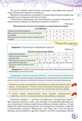 9
Те, що на підрівні вдвічі більше електронів, ніж орбіталей, поясню-
ється існуванням спарених електронів.
Наявність неспарених електронів і вільних енергетичних комірок має
значення для утворення хімічних зв’язків.
Узагальнену інформацію про максимальну кількість електронів та
енергетичних комірок на підрівнях наведено в таблиці 1.
Таблиця 1
Максимальна кількість електронів та енергетичних комірок
на підрівнях
Умовне позначення підрівнів s p d f
Максимально можлива кількість електронів	
на підрівні
2 6 10 14
Максимально можлива кількість енергетичних
комірок
1 3 5 7
Завдання 1. Ознайомтеся з інформацією таблиці 2.
Таблиця 2
Будова енергетичних рівнів
Енергетичний рівень 1 2 3 4
Можливі види орбіталей 	
у межах рівня
s- s-, p- s-, p-, d- s-, p-, d-, f-
Максимальна кількість електронів
на енергетичному рівні
2
(2)
8
(2 + 6)
18
(2 + 6 + 10)
32
(2 + 6 + 10 + 14)
Загальна кількість енергетичних
комірок
Завдання 2. У робочих зошитах складіть таку саму таблицю, доповнивши її
інформацією, якої не вистачає.
Принцип «мінімальної енергії», або правило мінімуму
енергії. За сучасною теорією будови атома заповнення електронних обо-
лонок атомів хімічних елементів підлягає таким загальним правилам.
Спочатку в атома електронами заповнюється перший енергетичний
рівень, потім другий, і тільки після остаточного заповнення друго-
го енергетичного рівня розпочинається заповнення третього рівня.
У межах одного енергетичного рівня першим заповнюється
s-підрівень, після чого розпочинається заповнення р-підрівня.
Зазначені правила — наслідок дії принципу «мінімальної енергії».
Цей принцип полягає в тому, що електрон в електронній оболонці ато-
ма за можливості займає енергетично найбільш вигідну орбіталь. З двох
орбіталей енергетично вигіднішою для конкретного електрона є орбіталь
з мінімальною енергією. Наприклад, атом Бору має п’ять електронів.
Елемент розташований у другому періоді, тож його електронна оболон-
Попрацюйте групами
 