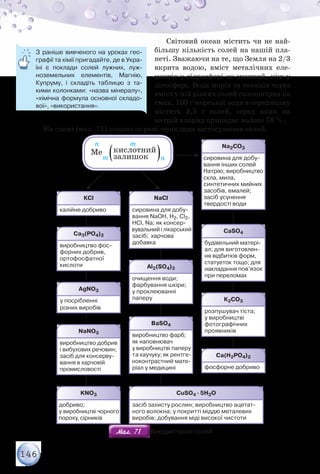 146
Світовий океан містить чи не най-
більшу кількість солей на нашій пла-
неті. Зважаючи на те, що Земля на 2/3
вкрита водою, вміст металічних еле-
ментів у гідросфері не менший, ніж у
літосфері. Вода морів та океанів через
вміст у ній різних солей солоногірка на
смак. 100 г морської води в середньому
містять 3,5 г солей, серед яких на
натрій хлорид припадає майже 78 %.
На схемі (мал. 71) подано окремі приклади застосування солей.
Мал. 71Мал. 71 Використання солей
З раніше вивченого на уроках гео-
графії та хімії пригадайте, де в Укра-
їні є поклади солей лужних, луж-
ноземельних елементів, Магнію,
Купруму, і складіть таблицю з та-
кими колонками: «назва мінералу»,	
«хімічна формула основної складо-
вої», «використання».
 