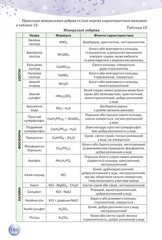 160
Приклади мінеральних добрив та їхні окремі характеристики наведено
в таблиці 12.
Таблиця 12
Мінеральні добрива
Назва Формула Фізичні характеристики
АЗОТНІ
Калійна
селітра
KNO3 Безбарвна, кристалічна, негігроскопічна
Амоніачна
селітра
NН4NO3
Білого або жовтуватого кольору,	
гігроскопічна, у результаті висихання
утворює грудки, може вибухати	
та розкладатися з виділенням амоніаку
Кальцієва
селітра
Са(NO3)2
Сірого кольору, злежується,
дуже гігроскопічна
Натрієва
селітра
NаNO3
Білого або жовтуватого кольору,	
гігроскопічна, злежується
Амоній
хлорид
NН4СІ
Білого або жовтуватого кольору,	
малогігроскопічний
Амоній
сульфат
(NН4)2SO4
Білий (через наявні домішки може бути
сірим або зеленуватим), кристалічний,
малогігроскопічний, добре розчинний	
у воді
Амоніачна
вода
NН3 · Н2О
Безбарвна рідина
з різким запахом амоніаку
ФОСФОРНІ
Простий
суперфосфат
Са(Н2РО4)2 + 2СаSO4
Порошок або гранули сірого кольору,
злегка злежується, погано розчинний	
у воді
Подвійний
суперфосфат
Са(Н2РО4)2 · Н2О
Зовні нагадує простий суперфосфат,	
має добру розчинність у воді
Преципітат СаНРО4 · 2Н2О
Сірий, світло-сірий, погано розчинний	
у воді, не злежується
Фосфоритне
борошно
Са3(РО4)2
Білого або бурого кольору, виготовлений
розмелюванням природних фосфоритів,
добре розчинний у воді
Амофос NН4Н2РО4
Порошок білого (через наявні домішки
сіруватого) кольору, кристалічний,	
негігроскопічний
Калійні
Калій хлорид KCl
Білий, дрібнокристалічний,	
добре розчинний у воді, негігроскопічний,
під час зберігання сильно злежується,
тому випускають у вигляді гранул
Каїніт KCl · MgSO4 · 3 Н2О Світло-сірий або сірий, негігроскопічний
Сильвініт KСl · NaCl
Рожевий, малогігроскопічний,
добре розчинний у воді
Калійна сіль KCl + домішки NaCl
Бурого або рожевого кольору,
гігроскопічна, злежується
Калій сульфат K2SO4
Білий, добре розчиняється у воді,
негігроскопічний
Поташ K2СO3
Білий або світло-сірий, висока
гігроскопічність, добре розчинний у воді
 