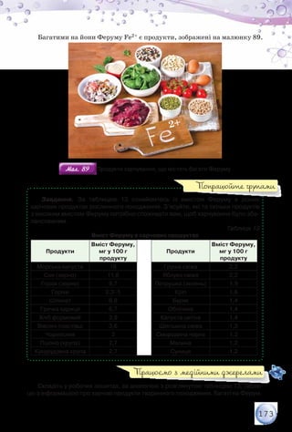 173
Багатими на йони Феруму Fe2+ є продукти, зображені на малюнку 89.
2+
Мал. 89Мал. 89 Продукти харчування, що містять багато Феруму
Завдання. За таблицею 13 ознайомтесь із вмістом Феруму в різних	
харчових продуктах рослинного походження. З’ясуйте, які та скільки продуктів
з високим вмістом Феруму потрібно споживати вам, щоб харчування було зба-
лансованим.
Таблиця 13
Вміст Феруму в харчових продуктах
Продукти
Вміст Феруму,
мг у 100 г
продукту
Продукти
Вміст Феруму,
мг у 100 г
продукту
Морська капуста 16 Груша свіжа 2,2
Соя (зерно) 11,8 Яблуко свіже 2,2
Горох (зерно) 9,7 Петрушка (зелень) 1,9
Горіхи 2,3–5 Кріп 1,6
Шпинат 6,8 Буряк 1,4
Гречка ядриця 6,7 Обліпиха 1,4
Хліб формовий 3,9 Капуста цвітна 1,4
Вівсяні пластівці 3,6 Шипшина свіжа 1,3
Чорнослив 3 Смородина чорна 1,3
Пшоно (крупа) 2,7 Малина 1,2
Кукурудзяна крупа 2,7 Суниця 1,2
Складіть у робочих зошитах, за аналогією з розглянутою таблицею 13, табли-
цю з інформацією про харчові продукти тваринного походження, багаті на Ферум.
Попрацюйте групами
Працюємо з медійними джерелами
 