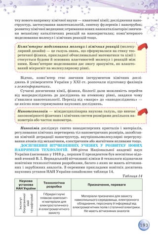 193
тку нового напрямку хімічної науки — квантової хімії; дослідження нано-
структур, застосування нанотехнологій, синтезу фулеренів і нанотрубок;
розвиткухімічноїмедицини;отриманняновихнанокаталізаторівівивчен-
ня механізму каталітичних реакцій на нанокристалах; комп’ютерного
моделювання молекул і хімічних реакцій тощо.
Комп’ютерне моделювання молекул і хімічних реакцій (молеку-
лярний дизайн) — це галузь знань, що сформувалася на стику тео-
ретичної фізики, прикладної обчислювальної математики та хімії і
стосується будови й основних властивостей молекул і реакцій між
ними. Комп’ютерне моделювання дає змогу зрозуміти, як влашто-
ваний мікросвіт на молекулярному рівні.
Відтак, комп’ютер стає звичним інструментом хімічних дослі-
джень й університети України у ХХІ ст. розпочали підготовку фахівців
з хемоінформатики.
Сучасні досягнення хімії, фізики, біології дали можливість перейти
від макродосліджень до досліджень на атомному рівні, завдяки чому
з’явилися нанотехнології. Перехід від «макро» до «нанодосліджень» —
це якісно нове спрямування наукових досліджень.
Нанотехнологія — міждисциплінарна наукова галузь, що вивчає
закономірності фізичних і хімічних систем розмірами декількох на-
нометрів або часток нанометра.
Нанохімія досліджує синтез нанодисперсних кристалів і матеріалів,
регулювання хімічних перетворень тіл нанометричних розмірів, запобіган-
ня хімічній деградації наноструктур, внутрішньомолекулярні перегрупу-
вання атомів під механічним, електричним або магнітним впливами тощо.
Досягнення вітчизняних учених у розвитку нових
напрямКів технологій. 100-річчя Національної академії наук
України (заснована у 1918 р., першим її президентом був всесвітньо відо-
мий вчений В. І. Вернадський) вітчизняні хіміки й технологи відзначили
новітніми технологічними розробками, багато з яких не мають вітчизня-
них і зарубіжних аналогів. З окремими прикладами новітніх досягнень
наукових установ НАН України ознайомлює таблиця 14.
Таблиця 14
Наукова
установа
НАН України
Технологічна
розробка
Призначення, переваги
Інститут
біоорганічної
хімії
танафтохімії
Гібридні гнучкі
плівкові композит-
ні матеріали для
електростатичного
й електромагнітного
захисту
Матеріали призначені для захисту	
навколишнього середовища, електронного
обладнання, персоналу й інформації від	
електромагнітних полів і статичної електрики.
Не мають вітчизняних аналогів
 