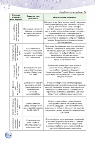 194
Наукова
установа
НАН України
Технологічна
розробка
Призначення, переваги
Інститутпроблем
матеріалознавства	
ім.І.М.Францевича
Вуглецево-волокнис-
тий наноструктурний
матеріал медичного
призначення
Матеріал може буди використаний у медичних
клініках як сорбент у разі токсичних отруєнь,
фільтр для очищення крові та лімфи,
антибактеріальна аплікація при лікуванні	
ран та опіків, протирадіонуклідний препарат,
цільовий носій лікарських препаратів.
Порівняно зі світовими аналогами розробка
дає можливість проводити вибіркову сорбцію
і цільове функціональне лікування понад
40 захворювань
Інститутпроблем
матеріалознавства	
ім.І.М.Франце-
вича
Важкозаймиста
базальтоволокняна
тара для транспорту-
вання та довготрива-
лого зберігання
Тара може бути використана для зберігання:
кабелів, боєприпасів, вибухових речовин
та амуніції, приладів і систем керування
на пожежо- та вибухонебезпечному
виробництві. Фізико-механічні
та експлуатаційні характеристики розробки
кращі за світові аналоги
Інститутхімії
високомолекуляр-
нихсполук
Безрозчинний полі-
мерний зв’язник для
термостійких вугле-
пластиків
Придатний до використання в авіації,
ракетній техніці, мікроелектроніці,
автомобіле- та кораблебудуванні.
Не має аналогів в Україні. Фізико-механічні
характеристики відповідають рівню кращих
західних аналогів
Інститутфізичної
хімії	
ім.Л.В.Писар-
жевського
Дисперсні та пористі
матеріали різного
функціонального
призначення
на основі
силіцій карбіду
Створення сорбентів, каталізаторів для
високотемпературних та високоекзотермічних
реакцій, адсорбентів водню, матеріалів для
оборонної промисловості та електроніки.
Порівняно з аналогами розробка має вищі
структурно-сорбційні характеристики
Інститутзагальної
танеорганічноїхімії	
ім.В.І.Вернадсь­
кого
Електрохімічний
метод нанесення по-
крить суперсплавами
Со-Мо і Со-W
Суперсплави кобальту з молібденом
і вольфрамом мають високу корозійну
стійкість, твердість, магнітні і каталітичні
властивості, стійкість до зносу, що важливо
для використання в мікроелектромеханічних
системах
Інститутхімії
високомо-
лекулярних
сполук
Епоксифенольні	
лаки та емалі	
з бактерицидними
властивостями
Призначені для захисних покриттів виробів
у машинобудуванні, медицині та харчовій
промисловості. Порівняно з відомими
аналогами забезпечують протимікробний
і протикорозійний захист поверхонь
Продовження таблиці 14
 