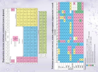 Періодичнасистемахімічнихелементів(довгаформа)
Таблицярозчинностікислот,основ,амфотернихгідроксидівісолей
 
КАТІОНИ
H+Li+Nа+К+Са2+Sr2+Ва2+
4NH+
Аg+Мg2+Мn2+Zn2+Fе2+Со2+Мn2+Sn2+Рb2+Сu2+Нg2+Аl3+Сг3+Fе3+
АНІОНИ
ОН– РРРММРРXНННННННННXННН
Сl–РРРРРРРРНРРРРРРРМРРРРР
Вr–РРРРРРРРНРРРРРРРМРМРРР
І–РРРРРРРРНРРРРРРМНXНРРР
–
3NOРРРРРРРРРРРРРРРРРРРРРР
2–
4SOРРРРМННРМРРРРРРРНРРРРР
F–PМММНННРРНРММММРНР—МММ
СH3COO–РРРРРРРРРРРРРРРРРРР———
S2–РРРРММРРН—ННННННННН——Н
2–
3SOРРРРНННРНМННННННННX———
2–
3SiOНРРРНННXННННННННННXXXX
2–
3COРМРРНННРНННННННXННXXXX
3–
4POРМРРНННРННННННННННXННН
Умовніпозначення:
	P—речовинарозчинна(>1гна100гводи);
	М—речовинамалорозчинна(від0,1до1гна100гводи);
	Н—речовинанерозчинна(<0,1гна100гводи);
	X—речовинаневідома;
	——речовинарозкладаєтьсяводою.
 