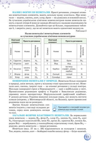 77
Назви і формули неметалів. Прості речовини, утворені атома-
ми неметалічних елементів, мають загальну назву неметали. Про неме-
тали — водень, кисень, азот, хлор, бром — ви дізнались в основній школі.
За сучасною українською хімічною номенклатурою назви неметалів пи-
шуть з малої літери й вони не завжди збігаються з назвами відповідних їм
неметалічних елементів. Дізнайтеся про це більше, опрацювавши табли-
цю 5, і зверніть увагу, що не всі неметали мають одноатомні молекули.
Таблиця 5
Назви неметалів і неметалічних елементів
за сучасною українською хімічною номенклатурою
Хімічний
елемент
Проста речовина
Хімічний
елемент
Проста речовина
Символ
Назва Назва
Молекулярна
формула
Символ
Назва Назва
Молекулярна
формула
Н Гідроген водень Н2 Br Бром бром Br2
N Нітроген азот N2 I Йод йод I2
O Оксиген
кисень
озон
O2
O3
C Карбон
вуглець
(графіт, алмаз,
карбін)
С
F Флуор фтор F2 Si Силіцій силіцій Si
Cl Хлор хлор Cl2 S Сульфур сірка S
Поширення неметалів у природі. Неметали більш поширені
в природі, аніж метали, проте у вільному стані трапляються не всі. Неме-
тали азот, кисень, інертні гази — це основні речовини у складі повітря.
Поклади самородної сірки в Передкарпатті — одні з найбільших у світі.
Промисловим родовищем графіту в Україні є Завалівське родовище,
сировину якого використовує Маріупольський графітовий комбінат.
У деяких регіонах України виявлені поклади порід, які можуть містити
алмази (зокрема, у Житомирській області, на Волині), проте промислові
родовища поки що не розвідані.
Значно більше неметалічних еле-
ментів існують у вигляді складних ре-
човин, серед яких домінують оксиди
та солі.
Загальні фізичні властивості неметалів. За нормальних
умов неметали — водень Н2, фтор F2, хлор Cl2, кисень O2, озон О3, азот
N2 і благородні гази (гелій He, неон Ne, аргон Ar, криптон Kr, ксенон Xe,
радон Rn) — перебувають у газоподібному агрегатному стані, бром Вr2 —
рідкому, решта неметалів — тверді речовини.
Неметали (мал. 27 на с. 28) відрізняються за кольором і запахом.
Так,водень,кисень,азот—безбарвнігазибеззапаху;фтор—блідо-жовтий,
Пригадайте з географії основні ро-
довища руд-оксидів і солей.
 