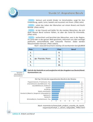 Le ktion
88 Stunde 57. Angesehene BerufeStunde 57. Angesehene Berufe
Lektion 8. Arbeit und Beruf
136
betreut und erzieht Kinder im Vorschulalter, sorgt für ihre
Entwicklung, spielt, turnt, bastelt und musiziert mit ihnen. (Platz zehn)
rettet das Leben der Menschen vor einem Brand und löscht
Brände. (Platz sechs)
ist der Freund und Helfer für die meisten Menschen, die sich
dank diesem Beruf sicherer fühlen, ist aber der Feind für Kriminelle.
(Platz acht)
recherchiert und berichtet den Menschen, was in der Region,
im Land oder in der ganzen Welt geschieht, informiert uns über wichtige
politische, wirtschaftliche oder kulturelle Themen. Dabei werden
Massenmedien benutzt. (Platz sieben)
Nach: www.derneuemann.net/top-10-anerkannten-berufe/8858
Platz Beruf Platz Beruf
1. 6.
2. 7.
3. der Pilot/die Pilotin 8.
4. 9.
5. 10.
4 Sieh dir die Statistik an und vergleiche mit den Angaben aus Deutschland.
Kommentiere sie.
0 10
62
29
28
27
19
18
16
15
15
14
20 30 40 50 60
Programmierer/in, IT-Fachmann/…frau
Jurist/in
Pilot/in, Astronaut/in
Ingenieur/in
Die Top-10-Liste der angesehensten Berufe in der Ukraine
Nach: tvoemisto.tv/news/yaki_profesii_uviyshly_do_top10_
nayprestyzhnishyh_v_ukraini_infografika_74461.html
4
Sprechen:
Informa onen
kommen eren
 