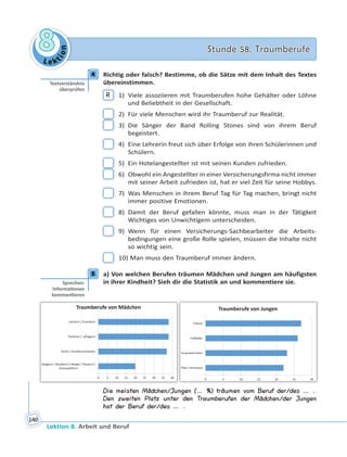 Le ktion
88 Stunde 58. TraumberufeStunde 58. Traumberufe
Lektion 8. Arbeit und Beruf
140
4 Richtig oder falsch? Bestimme, ob die Sätze mit dem Inhalt des Textes
übereinstimmen.
R 1) Viele assoziieren mit Traumberufen hohe Gehälter oder Löhne
und Beliebtheit in der Gesellschaft.
2) Für viele Menschen wird ihr Traumberuf zur Realität.
3) Die Sänger der Band Rolling Stones sind von ihrem Beruf
begeistert.
4) Eine Lehrerin freut sich über Erfolge von ihren Schülerinnen und
Schülern.
5) Ein Hotelangestellter ist mit seinen Kunden zufrieden.
6) Obwohl ein Angestellter in einer Versicherungsfirma nicht immer
mit seiner Arbeit zufrieden ist, hat er viel Zeit für seine Hobbys.
7) Was Menschen in ihrem Beruf Tag für Tag machen, bringt nicht
immer positive Emotionen.
8) Damit der Beruf gefallen könnte, muss man in der Tätigkeit
Wichtiges von Unwichtigem unterscheiden.
9) Wenn für einen Versicherungs-Sachbearbeiter die Arbeits-
bedingungen eine große Rolle spielen, müssen die Inhalte nicht
so wichtig sein.
10) Man muss den Traumberuf immer ändern.
5 a) Von welchen Berufen träumen Mädchen und Jungen am häufigsten
in ihrer Kindheit? Sieh dir die Statistik an und kommentiere sie.
0 5 10 15 20 25 30 35 40
Sängerin / Musikerin / Model / Tänzerin /
Schauspielerin
Ärztin / Krankenschwester
Tierärztin / -pflegerin
Lehrerin / Erzieherin
Traumberufe von Mädchen
0 5 10 15 20 25 30
Pilot / Astronaut
Feuerwehrmann
Fußballer
Polizist
Traumberufe von Jungen
Die meisten Mädchen/Jungen (… %) träumen vom Beruf der/des … .
Den zweiten Platz unter den Traumberufen der Mädchen/der Jungen
hat der Beruf der/des … .
4
Textverständnis
überprüfen
5
Sprechen:
Informa onen
kommen eren
 