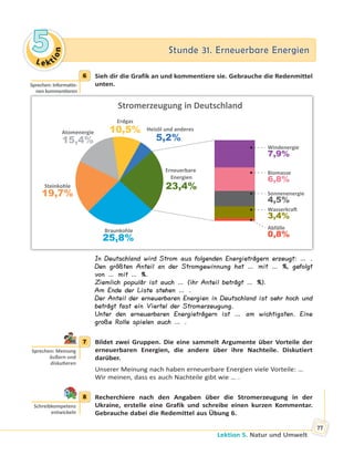 Le kt
ion
55 Stunde 31. Erneuerbare EnergienStunde 31. Erneuerbare Energien
Lektion 5. Natur und Umwelt
77
6 Sieh dir die Grafik an und kommentiere sie. Gebrauche die Redenmittel
unten.
Braunkohle
25,8%
Steinkohle
19,7%
Atomenergie
15,4%
Erdgas
10,5% Heizöl und anderes
5,2%
Windenergie
7,9%
Biomasse
6,8%
Sonnenenergie
4,5%
Wasserkra
3,4%
Abfälle
0,8%
Erneuerbare
Energien
23,4%
Stromerzeugung in Deutschland
In Deutschland wird Strom aus folgenden Energieträgern erzeugt: … .
Den größten Anteil an der Stromgewinnung hat … mit … %, gefolgt
von … mit … %.
Ziemlich populär ist auch … (ihr Anteil beträgt … %).
Am Ende der Liste stehen … .
Der Anteil der erneuerbaren Energien in Deutschland ist sehr hoch und
beträgt fast ein Viertel der Stromerzeugung.
Unter den erneuerbaren Energieträgern ist … am wichtigsten. Eine
große Rolle spielen auch … .
7 Bildet zwei Gruppen. Die eine sammelt Argumente über Vorteile der
erneuerbaren Energien, die andere über ihre Nachteile. Diskutiert
darüber.
Unserer Meinung nach haben erneuerbare Energien viele Vorteile: …
Wir meinen, dass es auch Nachteile gibt wie … .
8 Recherchiere nach den Angaben über die Stromerzeugung in der
Ukraine, erstelle eine Grafik und schreibe einen kurzen Kommentar.
Gebrauche dabei die Redemittel aus Übung 6.
6
Sprechen: Informa o-
nen kommen eren
7
Sprechen: Meinung
äußern und
disku eren
8
Schreibkompetenz
entwickeln
 
