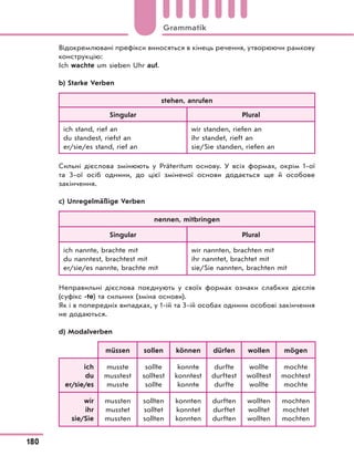 Відокремлювані префікси виносяться в кінець речення, утворюючи рамкову
конструкцію:
Ich wachte um sieben Uhr auf.
b) Starke Verben
stehen, anrufen
Singular Plural
ich stand, rief an
du standest, riefst an
er/sie/es stand, rief an
wir standen, riefen an
ihr standet, rieft an
sie/Sie standen, riefen an
Сильні дієслова змінюють у Präteritum основу. У всіх формах, окрім 1-ої
та 3-ої осіб однини, до цієї зміненої основи додається ще й особове
закінчення.
c) Unregelmäßige Verben
nennen, mitbringen
Singular Plural
ich nannte, brachte mit
du nanntest, brachtest mit
er/sie/es nannte, brachte mit
wir nannten, brachten mit
ihr nanntet, brachtet mit
sie/Sie nannten, brachten mit
Неправильні дієслова поєднують у своїх формах ознаки слабких дієслів
(суфікс -te) та сильних (зміна основи).
Як і в попередніх випадках, у 1-ій та 3-ій особах однини особові закінчення
не додаються.
d) Modalverben
müssen sollen können dürfen wollen mögen
ich
du
er/sie/es
musste
musstest
musste
sollte
solltest
sollte
konnte
konntest
konnte
durfte
durftest
durfte
wollte
wolltest
wollte
mochte
mochtest
mochte
wir
ihr
sie/Sie
mussten
musstet
mussten
sollten
solltet
sollten
konnten
konntet
konnten
durften
durftet
durften
wollten
wolltet
wollten
mochten
mochtet
mochten
180
Grammatik
 