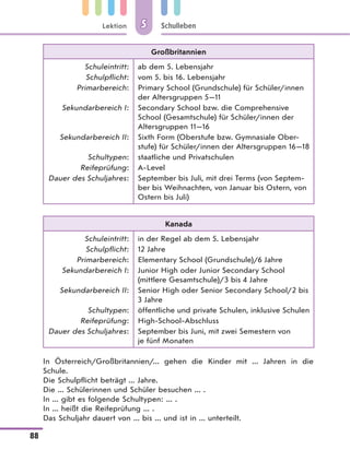 Lektion
88
Schulleben55
Großbritannien
Schuleintritt:
Schulpflicht:
Primarbereich:
Sekundarbereich I:
Sekundarbereich II:
Schultypen:
Reifeprüfung:
Dauer des Schuljahres:
ab dem 5. Lebensjahr
vom 5. bis 16. Lebensjahr
Primary School (Grundschule) für Schüler/innen
der Altersgruppen 5—11
Secondary School bzw. die Comprehensive
School (Gesamtschule) für Schüler/innen der
Altersgruppen 11—16
Sixth Form (Oberstufe bzw. Gymnasiale Ober-
stufe) für Schüler/innen der Altersgruppen 16—18
staatliche und Privatschulen
A-Level
September bis Juli, mit drei Terms (von Septem-
ber bis Weihnachten, von Januar bis Ostern, von
Ostern bis Juli)
Kanada
Schuleintritt:
Schulpflicht:
Primarbereich:
Sekundarbereich I:
Sekundarbereich II:
Schultypen:
Reifeprüfung:
Dauer des Schuljahres:
in der Regel ab dem 5. Lebensjahr
12 Jahre
Elementary School (Grundschule)/6 Jahre
Junior High oder Junior Secondary School
(mittlere Gesamtschule)/3 bis 4 Jahre
Senior High oder Senior Secondary School/2 bis
3 Jahre
öffentliche und private Schulen, inklusive Schulen
High-School-Abschluss
September bis Juni, mit zwei Semestern von
je fünf Monaten
In Österreich/Großbritannien/... gehen die Kinder mit ... Jahren in die
Schule.
Die Schulpflicht beträgt ... Jahre.
Die ... Schülerinnen und Schüler besuchen ... .
In ... gibt es folgende Schultypen: ... .
In ... heißt die Reifeprüfung ... .
Das Schuljahr dauert von ... bis ... und ist in ... unterteilt.
 