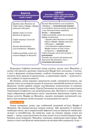 215
Всередину Софіїної розповіді автор уплітає також лист Михайла, у
якому той просить дружину переказати Марфі його послання. І спогад,
і лист є формами сповідальними, глибоко інтимними, що надає новелі
великої сили ліризму й драматизму, а характерам героїв — психологіч-
ної глибини й переконливості.
Як бачимо, автор порушує хронологію подій, створюючи інтригу, що
тримає увагу до останнього рядка й підсилює емоційний вплив на читача.
Водночас такий прийом сприяє поглибленню психологізму та повніше
розкриває характери героїв. Григір Тютюнник не подає чітко окресленого
зовнішнього конфлікту, що зазвичай рухає дію. Натомість у сюжеті твору
через зображення найтонших тонів і напівтонів переживань героїв, осо-
бливо почуття Марфи до Михайла, прозаїк відтворює внутрішній кон-
флікт між великою силою кохання та недосяжністю щастя.
Назва твору
Автор утверджує думку про глибинний духовний зв’язок Марфи й
Михайла. Це підкреслюється назвою новели. Аби зрозуміти її підтекст,
необхідно знати, що в українськвій міфології зозуля передусім символізує
зв’язок із потойбіччям. За повір’ям, саме ця пташка тримає ключі від
вирію — місця, куди відлітають на зиму птахи та де в спокої й радості пере-
бувають душі померлих. Михайло, очевидно, передчував свою смерть. Він
описує в листі свої фізичні зміни (навіть не впізнав себе в дзеркалі). А ще —
ФАБУЛА
(хронологічне розташування
подій у творі)
СЮЖЕТ
(система подій, через які автор
розкриває характери персонажів і
зміст твору)
Зустріч Михайлового сина-студента
з Марфою — позасюжетний елемент;
син-студент просить матір розповісти,
з чим пов’язана дивна поведінка
Марфи — експозиція;
Софія розповідає синові про кохання
Марфи до Михайла:
• дружба сімей Михайла та Софії,
Карпа й Марфи. Марфа закохана
в Михайла — зав’язка.
• коли Михайла заарештували,
Марфа чекала на його листи
до дружини — розвиток дії;
Софія отримує листа від чоловіка —
кульмінація.
Спогади про почуте від матері вже
дорослого Михайлового сина —
позасюжетний елемент.
Дружба сімей Михайла та
Софії, Карпа й Марфи. Марфа
закохана в Михайла.
Марфа чекає на листи
Михайла до дружини.
Софія отримує листа від
чоловіка.
Зустріч Михайлового
сина-студента з Марфою.
Софія розповідає синові про
кохання Марфи до Михайла.
 