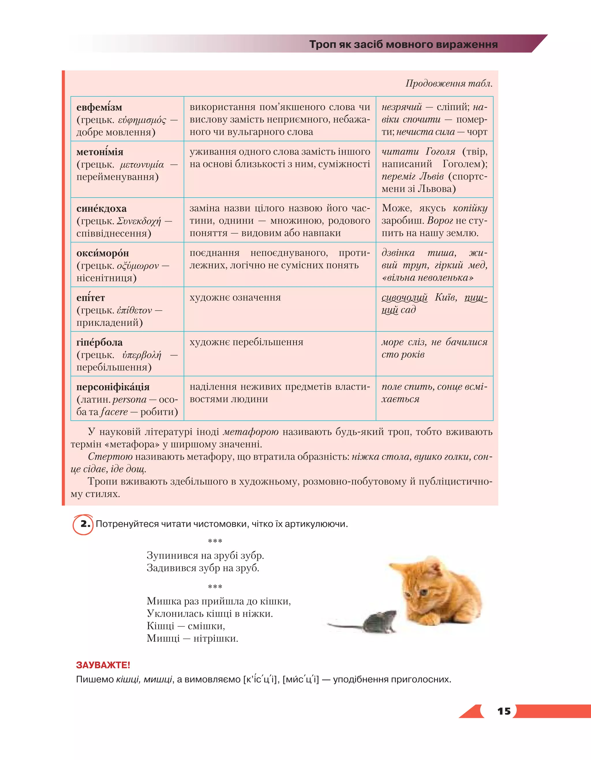   15
Троп як засіб мовного вираження
Продовження табл.
евфемізм
(грецьк. εὐφημισμός —
добре мовлення)
використання пом’якшеного слова чи
вислову замість неприємного, небажа-
ного чи вульгарного слова
незрячий — сліпий; на-
віки спочити — помер-
ти; нечиста сила — чорт
метонімія
(грецьк. μετωνυμία —
перейменування)
уживання одного слова замість іншого
на основі близькості з ним, суміжності
читати Гоголя (твір,
написаний Гоголем);
переміг Львів (спортс-
мени зі Львова)
синекдоха
(грецьк. Συνεκδοχή —
співвіднесення)
заміна назви цілого назвою його час-
тини, однини — множиною, родового
поняття — видовим або навпаки
Може, якусь копійку
заробиш. Ворог не сту-
пить на нашу землю.
оксиморон
(грецьк. οξύμωρον —
нісенітниця)
поєднання непоєднуваного, проти-
лежних, логічно не сумісних понять
дзвінка тиша, жи-
вий труп, гіркий мед,
«вільна неволенька»
епітет
(грецьк. ἐπίθετον —
прикладений)
художнє означення сивочолий Київ, пиш-
ний сад
гіпербола
(грецьк. ὑπερβολή  —
перебільшення)
художнє перебільшення море сліз, не бачилися
сто років
персоніфікація
(латин. persona — осо-
ба та facere — робити)
наділення неживих предметів власти-
востями людини
поле спить, сонце всмі-
хається
У науковій літературі іноді метафорою називають будь-який троп, тобто вживають
термін «метафора» у ширшому значенні.
Стертою називають метафору, що втратила образність: ніжка стола, вушко голки, сон-
це сідає, іде дощ.
Тропи вживають здебільшого в художньому, розмовно-побутовому й публіцистично-
му стилях.
2.	 Потренуйтеся читати чистомовки, чітко їх артикулюючи.
***
Зупинився на зрубі зубр.
Задивився зубр на зруб.
***
Мишка раз прийшла до кішки,
Уклонилась кішці в ніжки.
Кішці — смішки,
Мишці — нітрішки.
ЗАУВАЖТЕ!
Пишемо кішці, мишці, а вимовляємо [к’іс+ц+і], [мис+ц+і] — уподібнення приголосних.
 