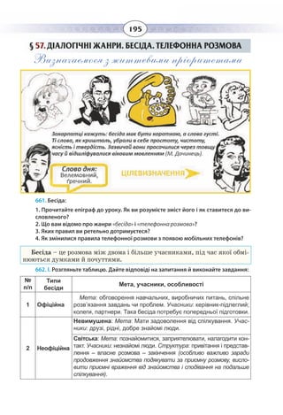 195
§  57. ДІАЛОГІЧНІ ЖАНРИ. БЕСІДА. ТЕЛЕФОННА РОЗМОВА
Визначаємося з життєвими пріоритетами
661. Бесіда:
1. Прочитайте епіграф до уроку. Як ви розумієте зміст його і як ставитеся до ви-
словленого?
2. Що вам відомо про жанри «бесіда» і «телефонна розмова»?
3. Яких правил ви ретельно дотримуєтеся?
4. Як змінилися правила телефонної розмови з появою мобільних телефонів?
Бесіда – це розмова між двома і більше учасниками, під час якої обмі-
нюються думками й почуттями.
662. І. Розгляньте таблицю. Дайте відповіді на запитання й виконайте завдання:
№
п/п
Типи
бесіди
Мета, учасники, особливості
1 Офіційна
Мета: обговорення навчальних, виробничих питань, спільне
розв’язання завдань чи проблем. Учасники: керівник-підлеглий;
колеги, партнери. Така бесіда потребує попередньої підготовки.
2 Неофіційна
Невимушена: Мета: Мати задоволення від спілкування. Учас-
ники: друзі, рідні, добре знайомі люди.
Світська: Мета: познайомитися, заприятелювати, налагодити кон-
такт. Учасники: незнайомі люди. Структура: привітання і представ-
лення – власне розмова – закінчення (особливо важливо заради
продовження знайомства подякувати за приємну розмову, висло-
вити приємні враження від знайомства і сподівання на подальше
спілкування).
 