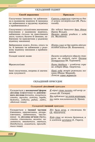 228
Додатки
СКЛАДЕНИЙ П ДÌЕТ
С осіб вираження Приклади
Сполучення іменника чи займенни-
ка в називному відмінку й іменника
чи займенника в орудному відмінку
з прийменником ç
ер ень з вереснем ñõðåñòèëè äîâ-
гі аги несмертельні (Ì. Риль-
ський).
Сполучення з кількісним значенням
(числівник у називному відмінку,
займенник скільки чи прислівники
мало чимало багато й іменник, за-
йменник чи прикметник у родовому
відмінку множини)
На ідлозі бавилося двоє діток
( рина Вільде).
агато громів у адало з неба
(А. Ìалишко).
Займенники ко ен дехто хтось та
ін. й іменник чи займенник у родо-
вому відмінку множини з приймен-
ником
Ніхто з них не був навіть ві сько
возобов язаним (В. Козаченко).
Складні власні назви агато незабутніх образів ство
рила на о ерні сцені Оксана
етруненко (В. Туркевич).
Фразеологізми ити ба дики – óëþáëåíà ñïðà-
ва ледарів (Нар. творчість).
нші сполучення, зокрема зі значен-
ням сукупності
Êðàé íåáà еврів ро евими вог
íÿìè (Панас Ìирний).
Летіла зграя уравлів
СКЛАДЕНИЙ ПРИСУДОК
Складений ді слівни присудок
Складається з неозначеної ор и
ді слова (інôінітива) та до о іж
ного ді слова ( очати кинутися
стати мусити хотіти треба
ба ати любити ради ладен
здатни то о)
вір і ñòàâ ïèñàòü ід вечір зо
ëîòèé (В. Сосюра).
ін худо ник і не хотів ертвува
òè своїм окликанням ( . Öюпа).
Складений і енни присудок
Складається з і енної частини
(іменника, прикметника, дієпри-
кметника, займенника, числів-
ника) та ді слова зв язки (бути
стати становити являти на
зиватися вва атися зватися
доводитися ли атися рикида
òèñÿ то о)
Ні÷ áóëà ÿñíà я сте ками біг
(Д. Павличко).
Київ стає не тільки духовним а
освітнім öåíòðîì ( . Гирич).
 