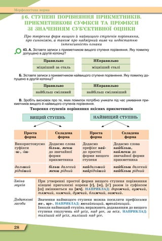 28
Ìорôологічна норма
. С УП Н ПОР ВН НН ПР КМ Н К В.
ПР КМ Н КОВ СУ КС А ПР КС
НА НН М СУ К ВНОЇ О НК
ро творення орм ви ого на ви ого сту енів орівняння
ро синонімію а тако ро надмірни вияв чи недостатню
інтенсивність ознаки
43. А. Зіставте записи з прикметником вищого ступеня порівняння. Яку помилку
допущено в другі колонці
Правильно Н равильно
міцніший за сталь міцніший сталі
Б. Зіставте записи з прикметником на вищого ступеня порівняння. Яку помилку до
пущено в другі колонці
Правильно Н равильно
найбільш сміливий найбільш сміливіший
В. Зро іть висновок про те яких помилок потрі но уникати під ас у ивання при
кметників вищого на вищого ступенів порівняння.
ворення сту енів орівняння якісних рик етників
ВИ ИЙ СТУП Н НАЙВИ ИЙ СТУП Н
Проста
ор а
Складена
ор а
Проста
ор а
Складена
ор а
Використовуємо
суôікси
і
Додаємо слова
і ь ен
до звичайної
ôорми
прикметника
Додаємо
преôікс íàé
до простої
ôорми ви ого
ступеня
Додаємо слова
на і ь ,
на ен до
звичайної ôорми
прикметника
äàëü èé
рідні èé
і ь далеки
ен рідни
íàéäàëü èé
íàéрідні èé
на і ь далеки
на і ь рідни
Зміна
звуків
При утворенні простої ôорми ви ого ступеня порівняння
кінцеві приголосні кореня г , ж , з разом із суôіксом
ш змінюються на жч . НАПРИКЛАД: äîðî и ву и
òÿ и ни и ду и бли и ва èé.
Додаткові
засоби
Значення найви ого ступеня можна посилити преôіксами
, ùî-. НАПРИКЛАД: на ви и ùîна ви и .
нколи найви ий ступінь виражають додаванням до ви ого
ступеня сполучень від усіх над усе за всіх. НАПРИКЛАД:
тихі и від усіх милі и над усе.
 