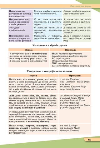 65
Синтаксична норма
Ненормативне
узгодження присуд-
ка з підметом
Ðе та завдань зали и
лися невиконаними
Ðе та завдань зали и
лася невиконаною
Неправильне поєд-
нання однорідних
членів речення
не ли е цікавлюся
иво исом а архітек
турою
цікавлюся не ли е
иво исом а архітек
турою
Збіг двох
прийменників
надіслав лист за в
оголо енні зазначеною
адресою
надіслав лист за ад
ресою зазначеною в ого
ло енні
Неправильне вжи-
вання відокремле-
ного члена речення
и ов и з ма ини
нес одівано і ов до
Коли я ви ов з ма и
ни нес одівано і ов
до
Узгодження з абревіатура и
Нор а Приклади
У сполученні слів з абревіатуро
дієслово чи прикметник уживає-
мо в тому самому роді, числі, о
й основне слово в цій абревіатурі
НАН України проголосила
Національна академія наук
С оприлюднив
вро е ськи оюз
ÌОЗ попереджало
Міністерство охорони здоров я
Узгодження з геогра ічни и назва и
Нор и Приклади
Назви іст, сіл, сели , річок, які висту-
пають у ролі прикладки до слова місто
село сели е річка й виражені відміню-
ваним іменником, здебільшого узгоджує-
мо в усіх відмінках зі словом місто село
сели е річка.
з міста аркова
над містом вано Фран
ківськом
до міста Кривого Ðогу
за річкою Дунаєм
А деякі назви іст, сіл, сели , річок,
о складаються з двох чи більше слів або
мають ôорму множини чи є маловідоми-
ми, зі словом місто село сели е річка
здебільшого не узгоджуємо (вони зберіга-
ють ôорму називного від інка).
за містом тари амбір
у сели і Криве Озеро
на річці нили ікич
у місті ернівці
біля грецького міста олос
у місті угульма
У спеціальній геограôічній і військовій лі-
тературі, історичних документах, об уник-
нути неточності, назви іст, сіл, сели , рі
чок зі словом місто село сели е річка та-
кож уживаємо в називно у від інку.
Назву озера, острова, івострова, гори,
ланети, стан ії з родовим словом озеро
острів івострів гора ланета станція
не узгоджу о.
на горі льбрус
на ланеті Марс
до озера иневир
 