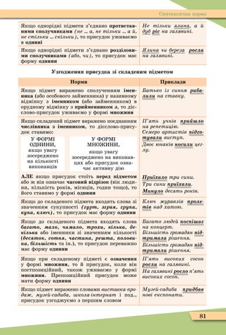 81
Синтаксична норма
к о однорідні підмети з’єднано ротистав
ни и с олучника и не а не тільки а
не стільки скільки , то присудок уживаємо
â однині
Не тільки ÿëèíà а
äóá ріс на галявині
к о однорідні підмети з’єднано розділови
и с олучника и або чи , то присудок має
ôорму однини
лина ÷è береза ðîñëà
на галявині
Узгодження рисудка зі складени ід ето
Нор и Приклади
к о підмет виражено сполученням і ен
ника (або особового займенника) у називному
відмінку з і еннико (або займенником) в
орудному відмінку з ри еннико ç, то діє-
слово-присудок уживаємо у ôормі ножини
атько із сином р а
ëèëè на ставку
к о складений підмет виражено поєднанням
числівника з і еннико , то дієслово-прису-
док ставимо:
У ФОРÌ
ОДНИНИ,
як о увагу
зосереджено
на кількості
виконавців
У ФОРÌ
ÌНО ИНИ,
як о увагу
зосереджено на виконав-
цях або присудок озна-
чає активну дію
А як о присудок стоїть еред ід ето
або ж він означає часови відрізок (вік люди-
ни, кількість років, місяців, годин то о), то
його ставимо у ôормі однини
ять учнів р
на ре етицію
емеро артистів ід
тува висту
Двоє юнаків íîñèëè цег
лу
р а три сини
Òðè ñèíè р а
ну десять років
к о до складеного підмета входять слова зі
значенням сукупності ( урт ра ру а
у а ), то присудок має ôорму однини
Ключ уравлів р е
тів íàä õàòîþ.
к о до складеного підмета входять слова
а ат а а тр і ь а де
і ь а або іменники зі значенням кількості
(дес т с тн аст на ре та в
на і ь ість та ін.), то присудок переважно
має ôорму однини
агато люде с і а
на концерт
іль ість громадян ід-
тр а а рі ення
іль ість громадян ід-
тр а рі ення
к о при складеному підметі є означення
у ôормі ножини, то й присудок, коли він
постпозиційний, також уживаємо у ôормі
ножини. Препозиційний присудок може
мати ôорму однини
ять високих ñîñîí
ðîñëè на галявині
На галявині ðîñëî ять
високих сосон
к о підмет виражено словами виставка ро
да музе садиба кола інтернат і под.,
присудок узгоджуємо з першим словом
Музе садиба р д ав
нові екс онати
 