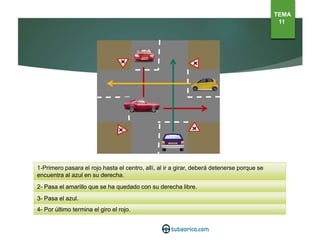 1-Primero pasara el rojo hasta el centro, allí, al ir a girar, deberá detenerse porque se
encuentra al azul en su derecha.
2- Pasa el amarillo que se ha quedado con su derecha libre.
3- Pasa el azul.
4- Por último termina el giro el rojo.
TEMA
11
 