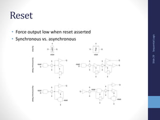 Sequential
Logic
Slide
29
Reset
• Force output low when reset asserted
• Synchronous vs. asynchronous
D




Q
Q




reset
D






Q


D
reset


Q


D
reset
reset


reset
Synchronous
Reset
Asynchronous
Reset
Symbol
Flop
D Q
Latch
D Q
reset reset
 


Q
reset
 
