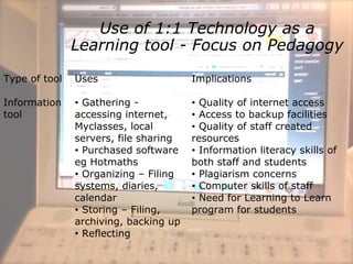 Use of 1:1 Technology as a
Learning tool - Focus on Pedagogy
Type of tool Uses Implications
Information
tool
• Gathering -
accessing internet,
Myclasses, local
servers, file sharing
• Purchased software
eg Hotmaths
• Organizing – Filing
systems, diaries,
calendar
• Storing – Filing,
archiving, backing up
• Reflecting
• Quality of internet access
• Access to backup facilities
• Quality of staff created
resources
• Information literacy skills of
both staff and students
• Plagiarism concerns
• Computer skills of staff
• Need for Learning to Learn
program for students
 