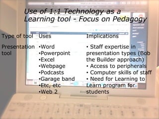 Use of 1:1 Technology as a
Learning tool - Focus on Pedagogy
Type of tool Uses Implications
Presentation
tool
•Word
•Powerpoint
•Excel
•Webpage
•Podcasts
•Garage band
•Etc, etc
•Web 2
• Staff expertise in
presentation types (Bob
the Builder approach)
• Access to peripherals
• Computer skills of staff
• Need for Learning to
Learn program for
students
 
