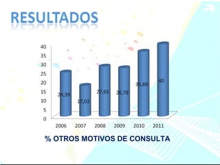 % OTROS MOTIVOS DE CONSULTA 