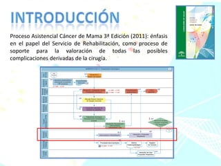 Proceso Asistencial Cáncer de Mama 3ª Edición (2011): énfasis en el papel del Servicio de Rehabilitación, como proceso de soporte para la valoración de todas las posibles complicaciones derivadas de la cirugía. 