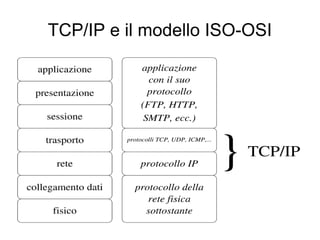 TCP/IP e il modello ISO-OSI 